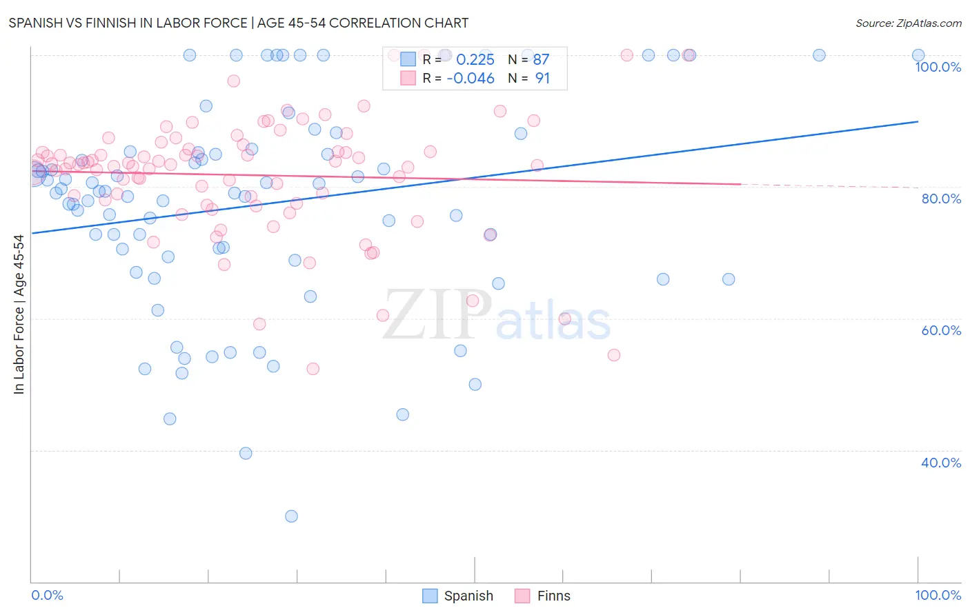 Spanish vs Finnish In Labor Force | Age 45-54