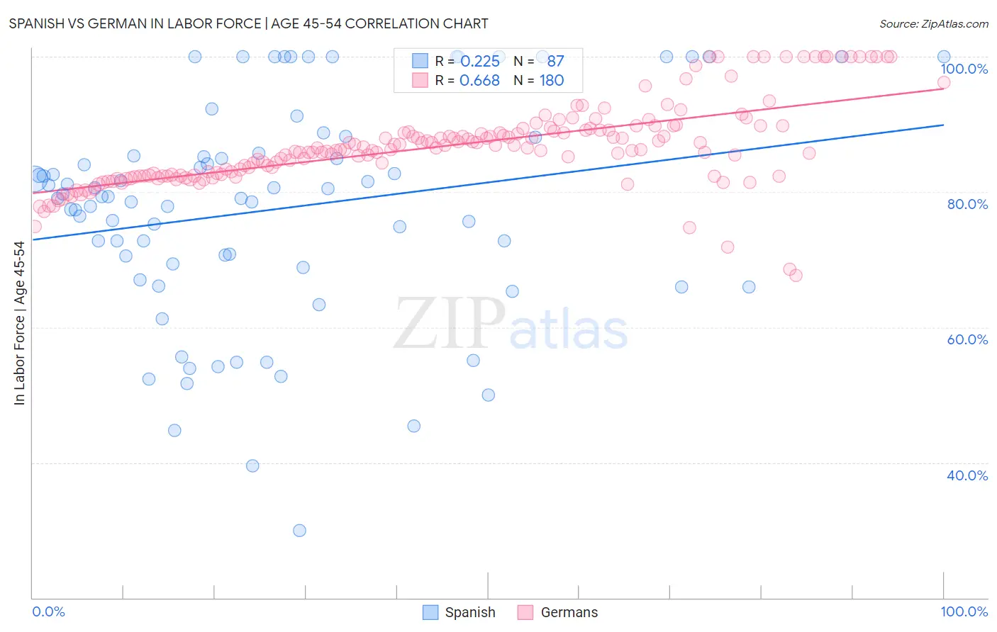Spanish vs German In Labor Force | Age 45-54