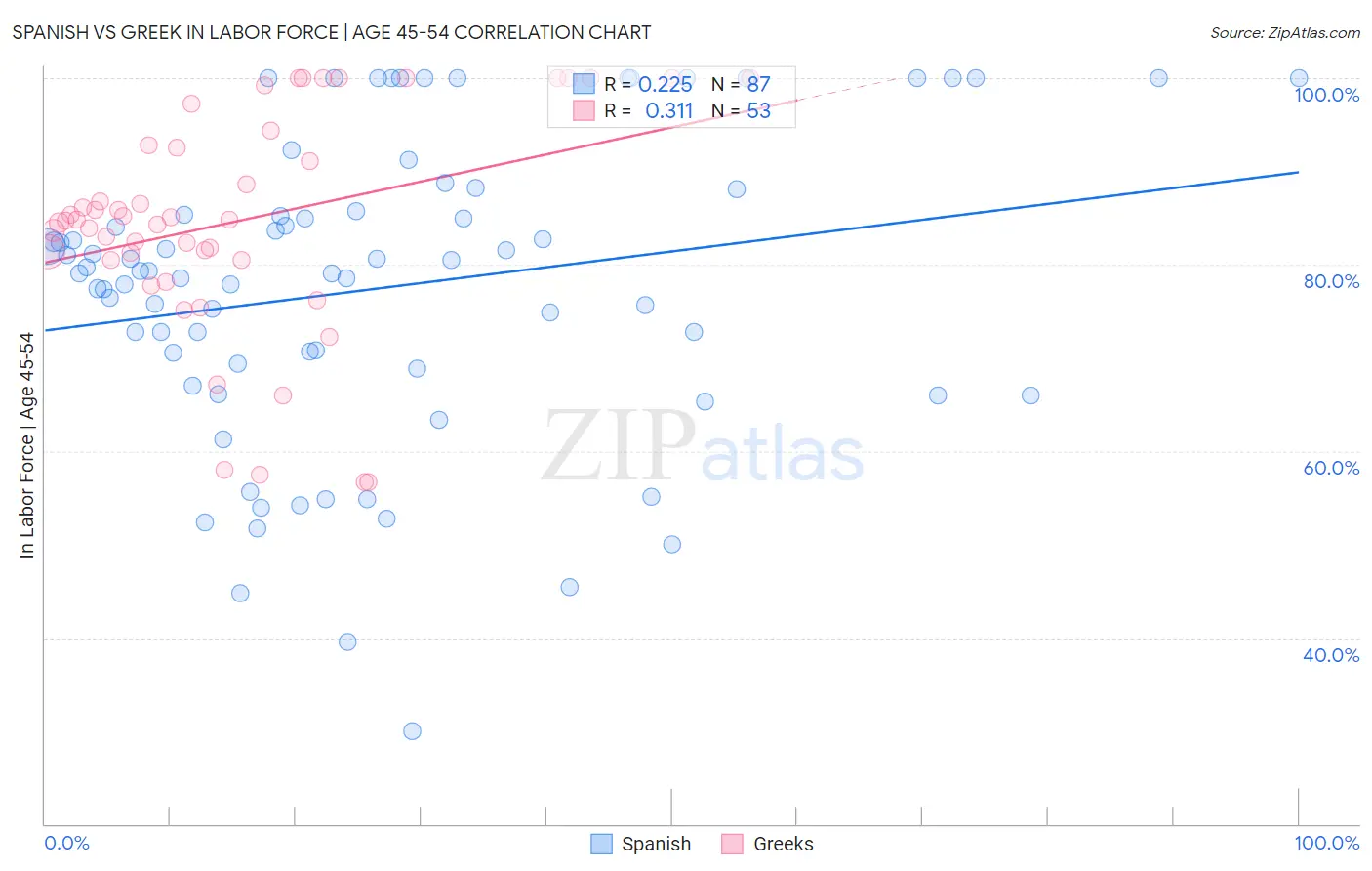 Spanish vs Greek In Labor Force | Age 45-54