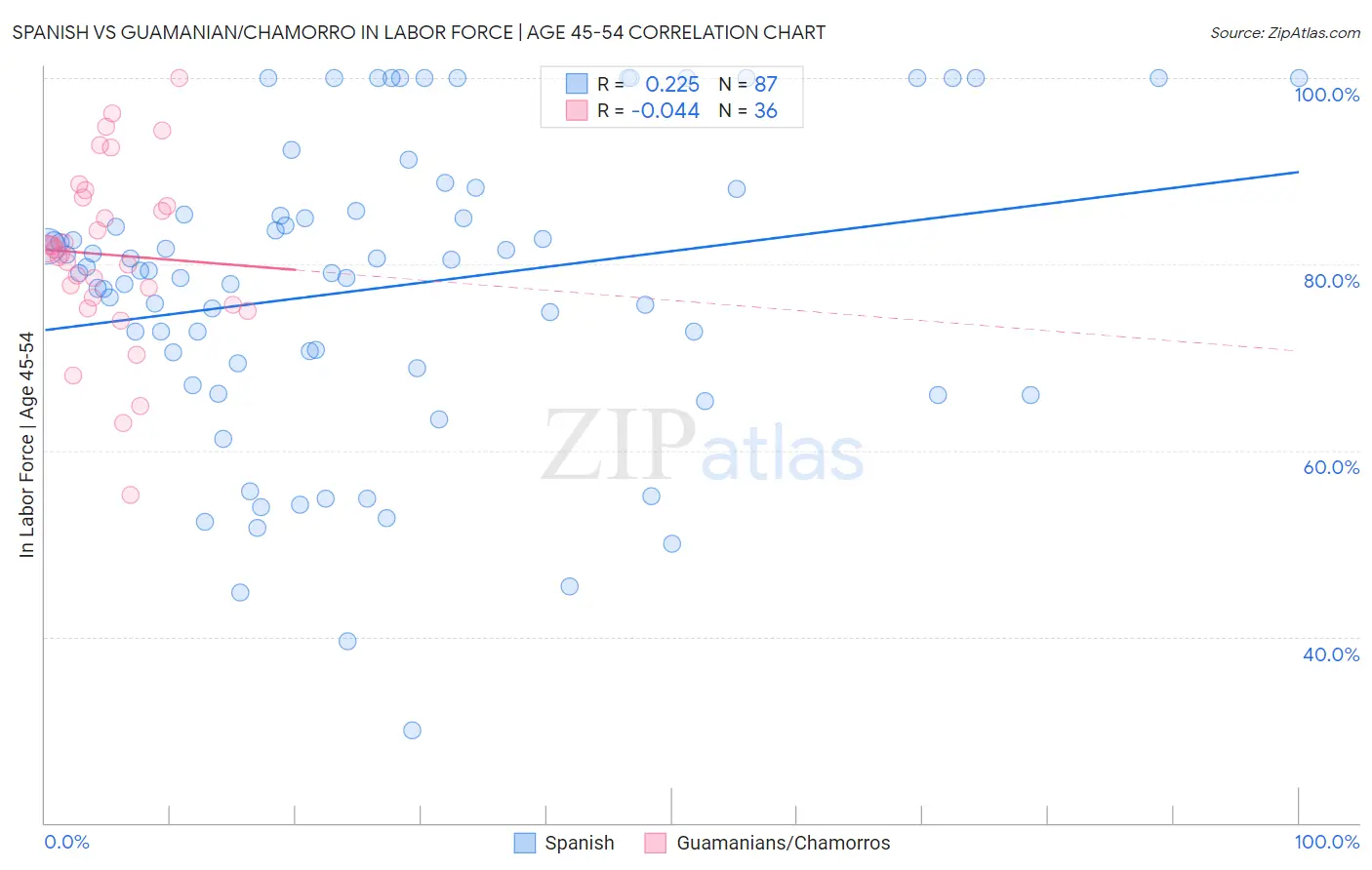 Spanish vs Guamanian/Chamorro In Labor Force | Age 45-54