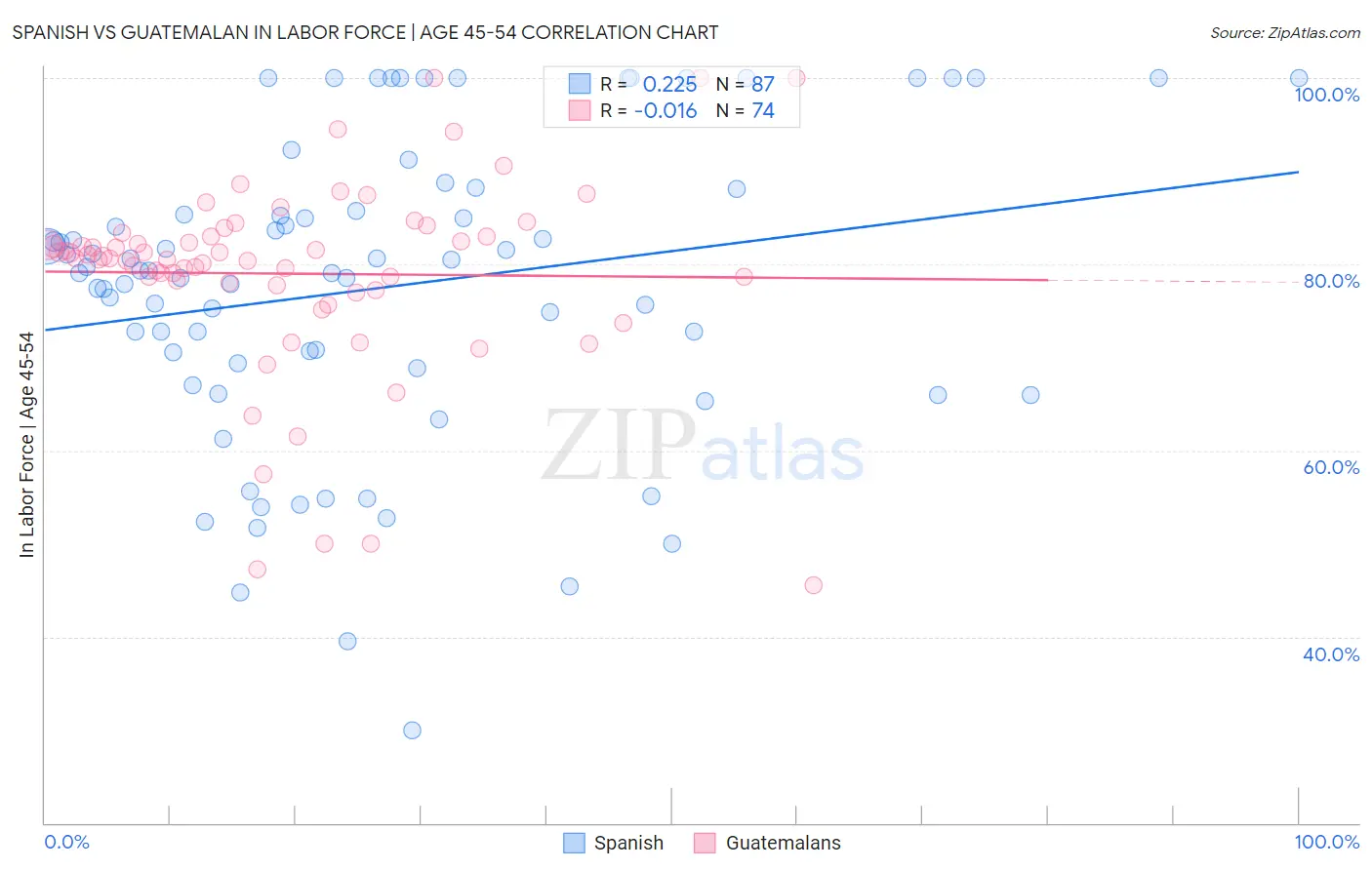 Spanish vs Guatemalan In Labor Force | Age 45-54