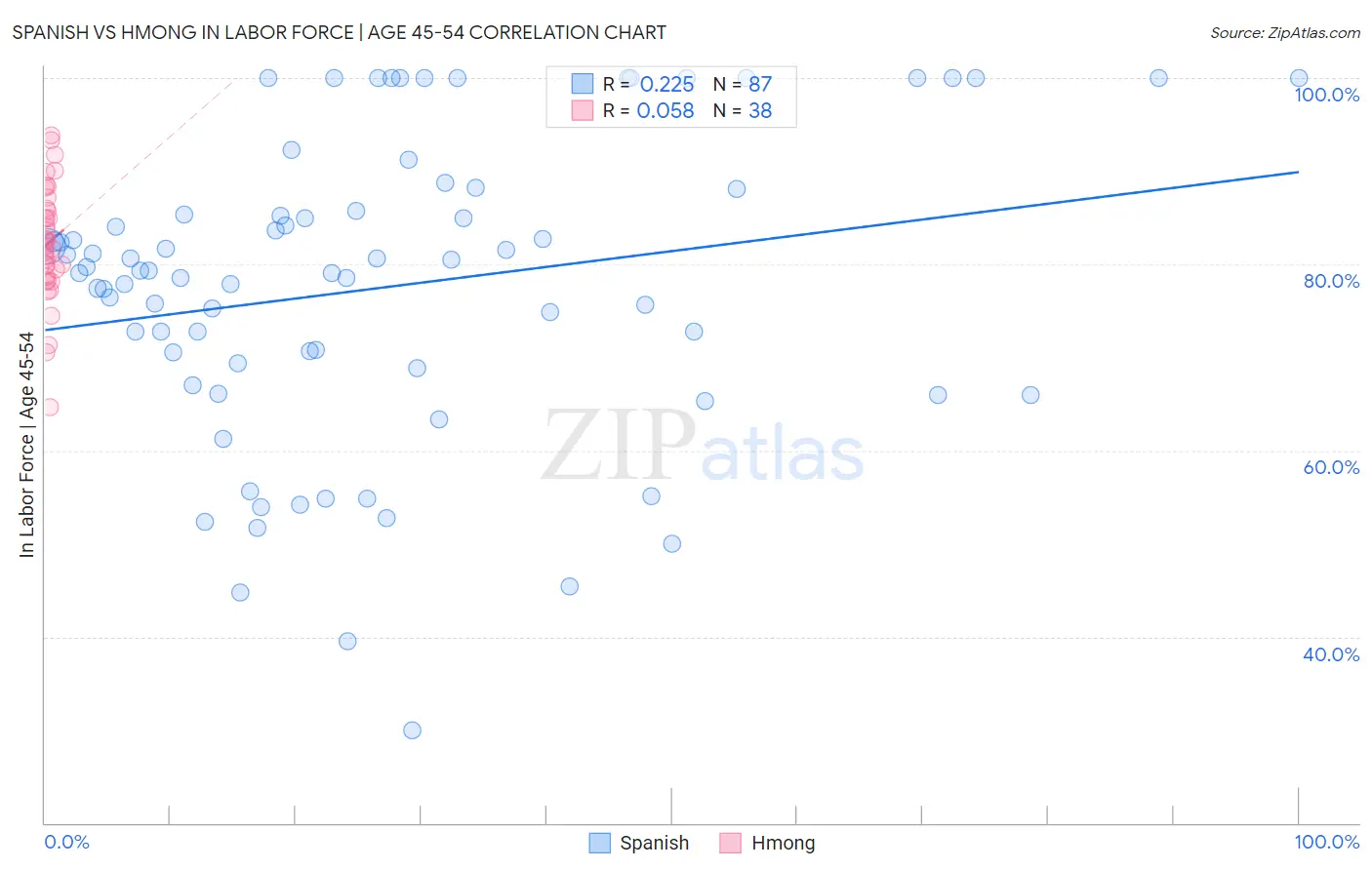 Spanish vs Hmong In Labor Force | Age 45-54