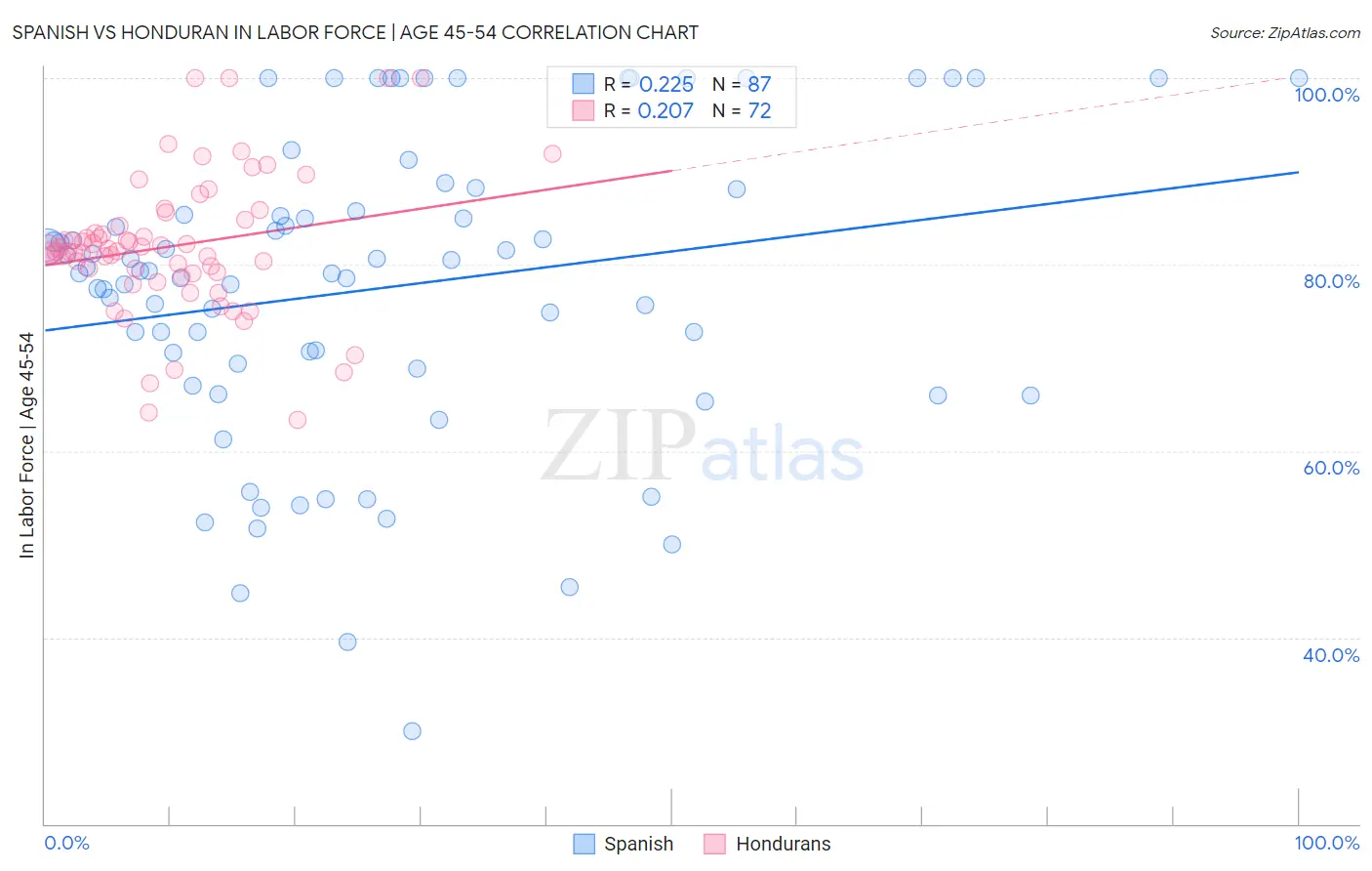 Spanish vs Honduran In Labor Force | Age 45-54