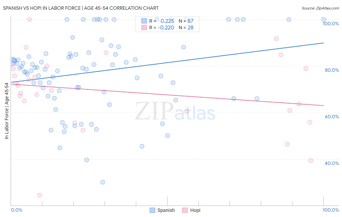 Spanish vs Hopi In Labor Force | Age 45-54