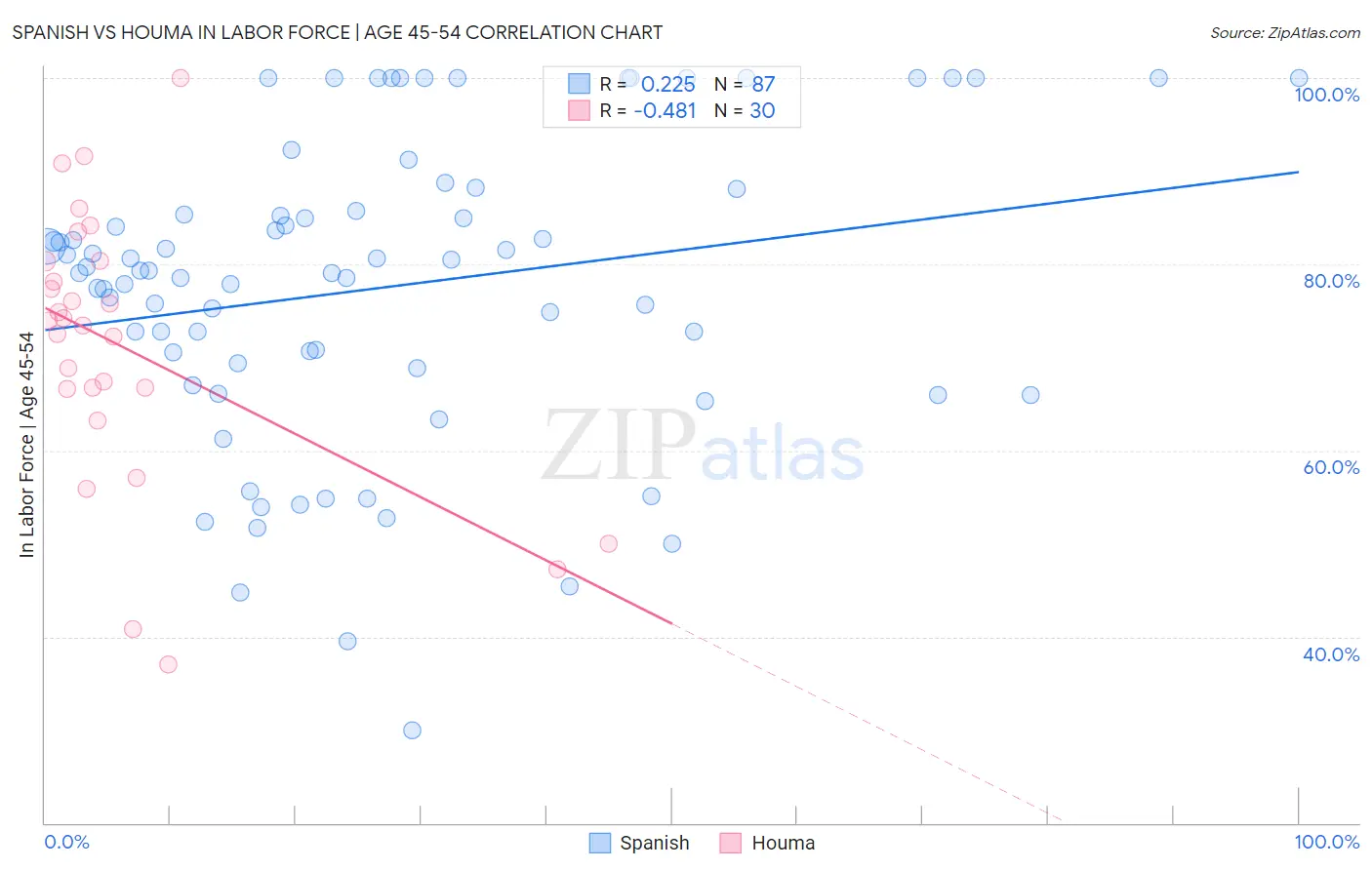 Spanish vs Houma In Labor Force | Age 45-54