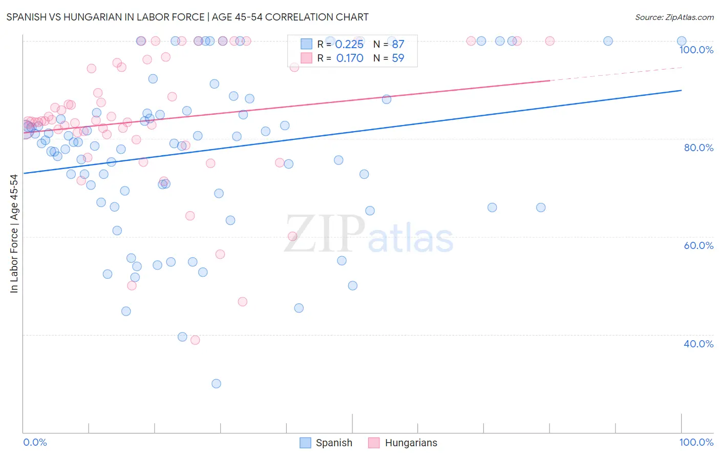 Spanish vs Hungarian In Labor Force | Age 45-54