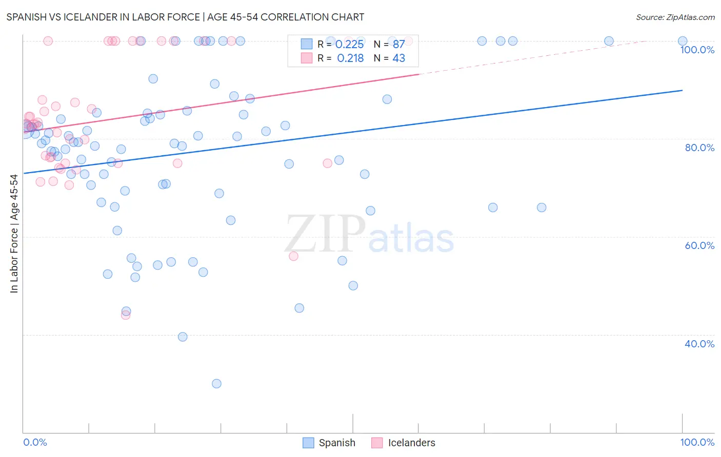 Spanish vs Icelander In Labor Force | Age 45-54