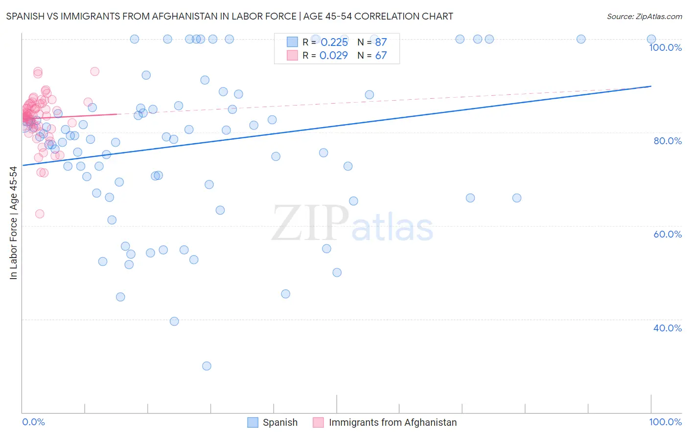 Spanish vs Immigrants from Afghanistan In Labor Force | Age 45-54