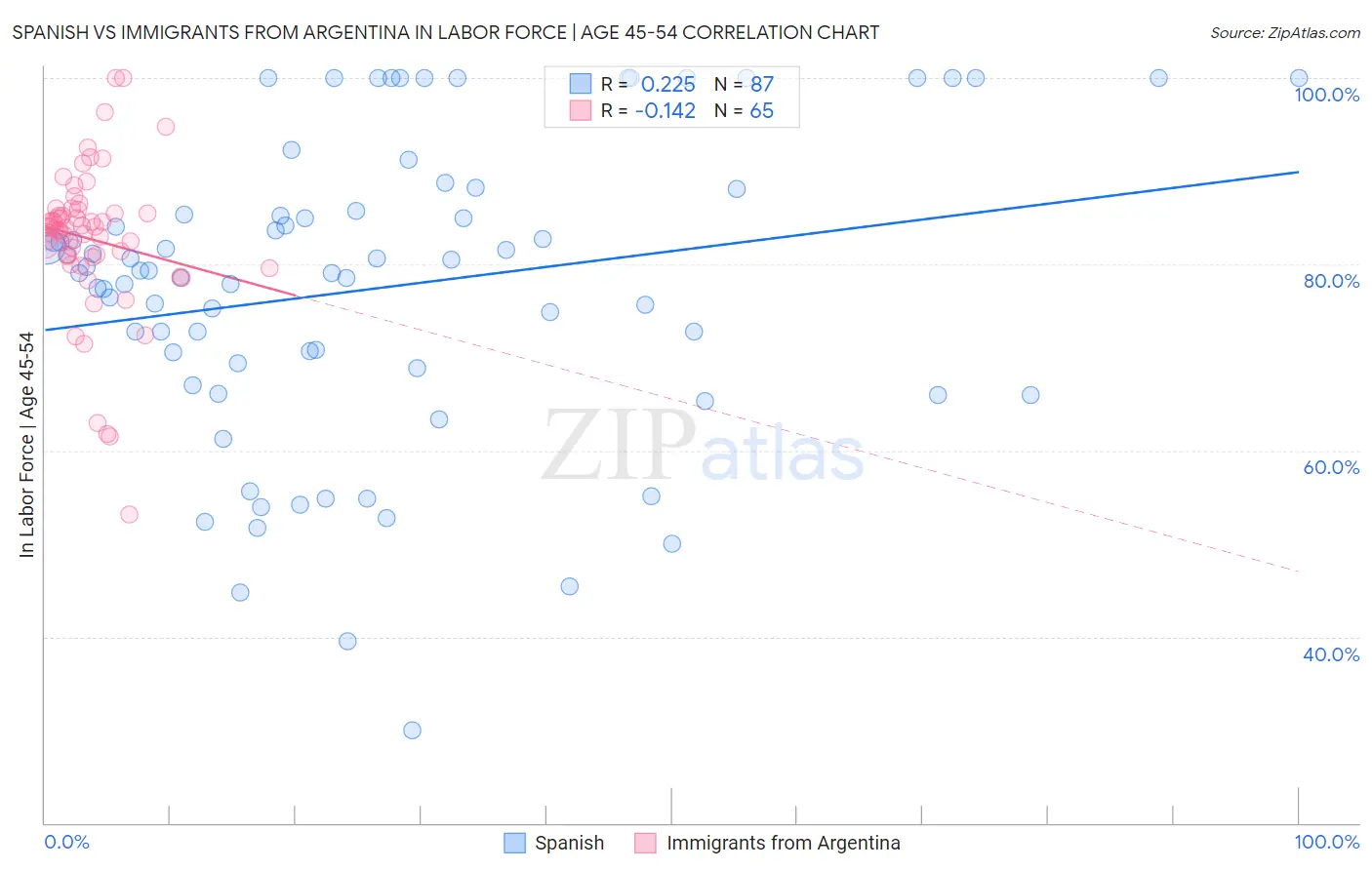 Spanish vs Immigrants from Argentina In Labor Force | Age 45-54