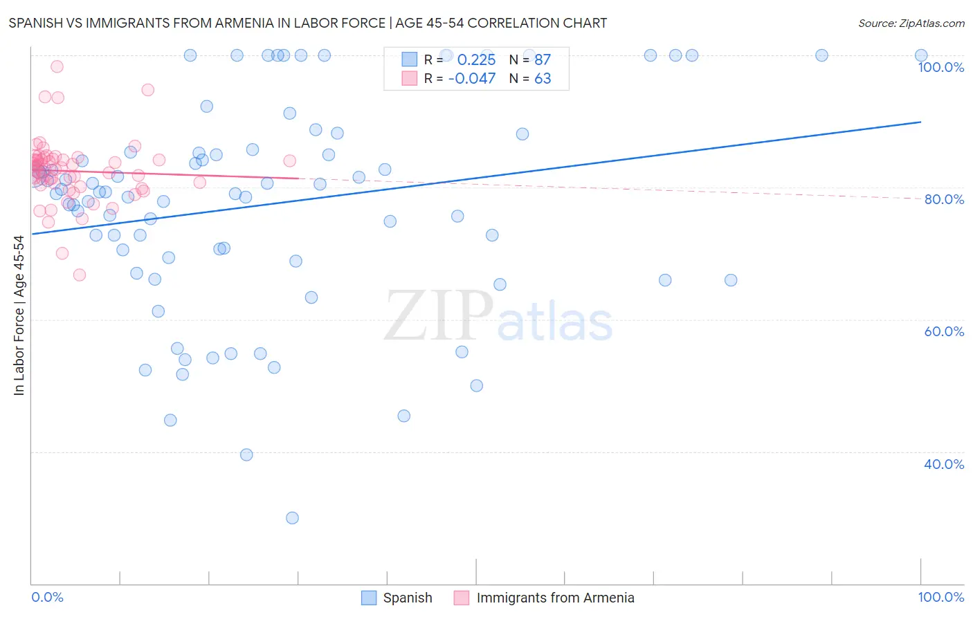 Spanish vs Immigrants from Armenia In Labor Force | Age 45-54