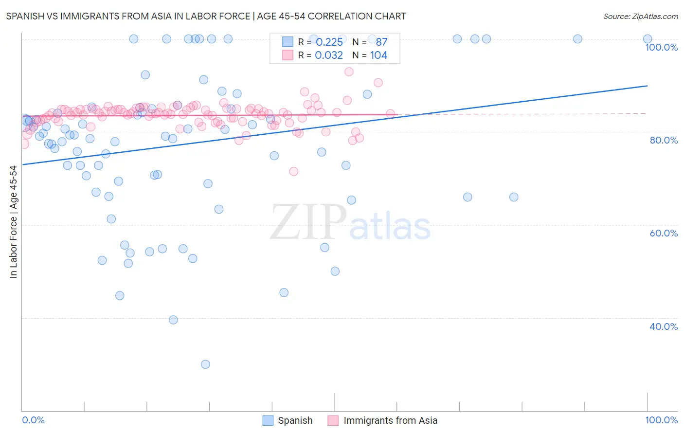 Spanish vs Immigrants from Asia In Labor Force | Age 45-54