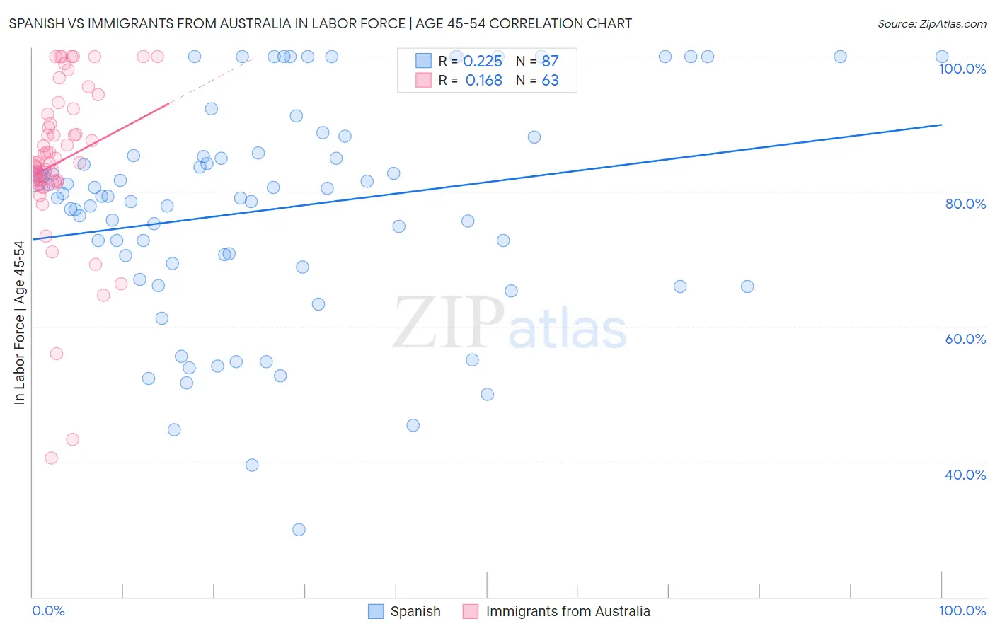 Spanish vs Immigrants from Australia In Labor Force | Age 45-54