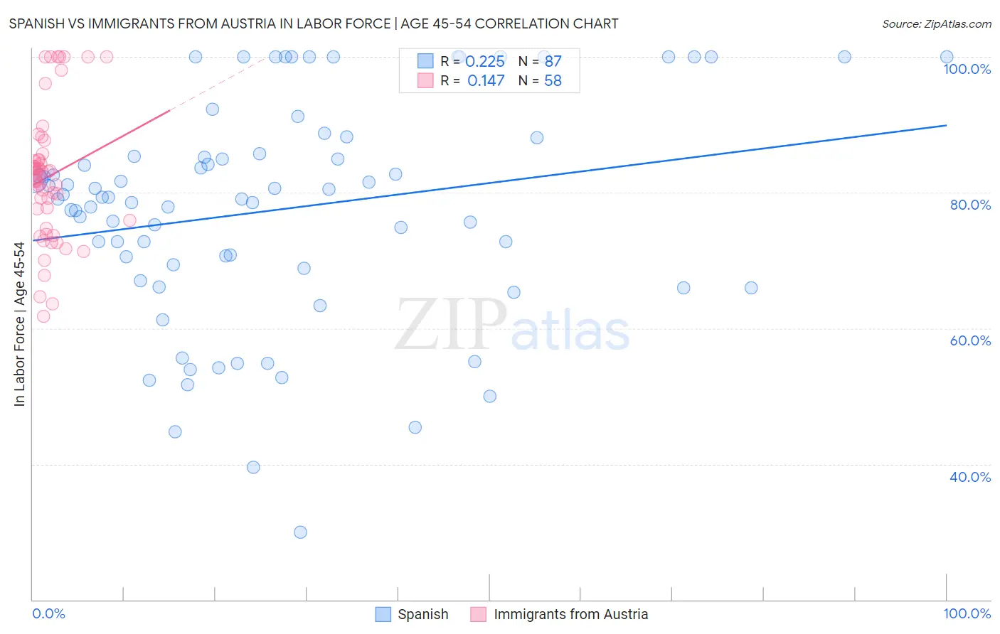 Spanish vs Immigrants from Austria In Labor Force | Age 45-54