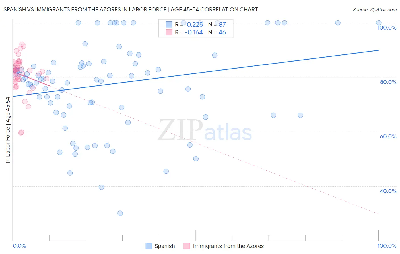 Spanish vs Immigrants from the Azores In Labor Force | Age 45-54