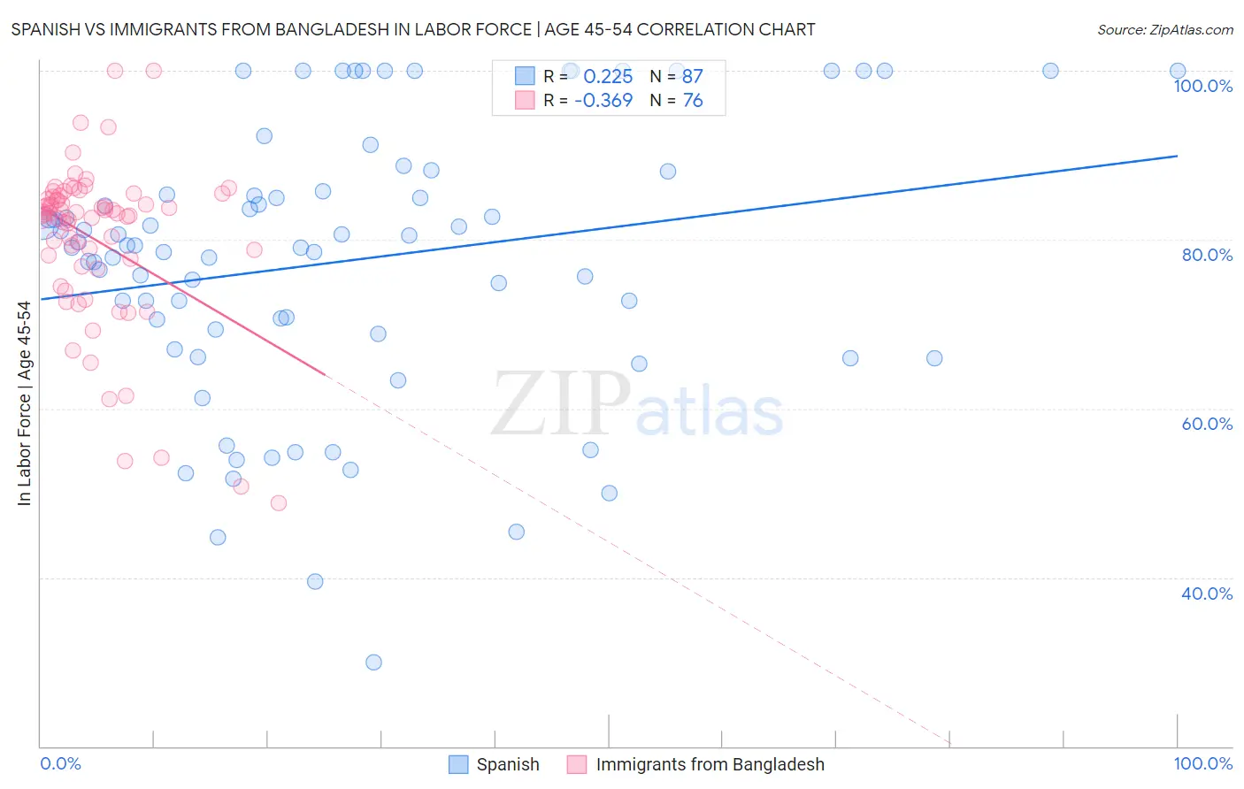 Spanish vs Immigrants from Bangladesh In Labor Force | Age 45-54