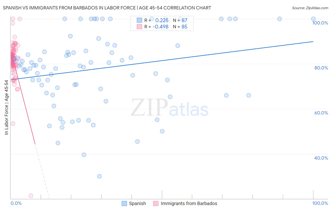 Spanish vs Immigrants from Barbados In Labor Force | Age 45-54