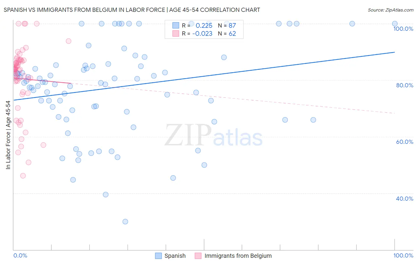 Spanish vs Immigrants from Belgium In Labor Force | Age 45-54
