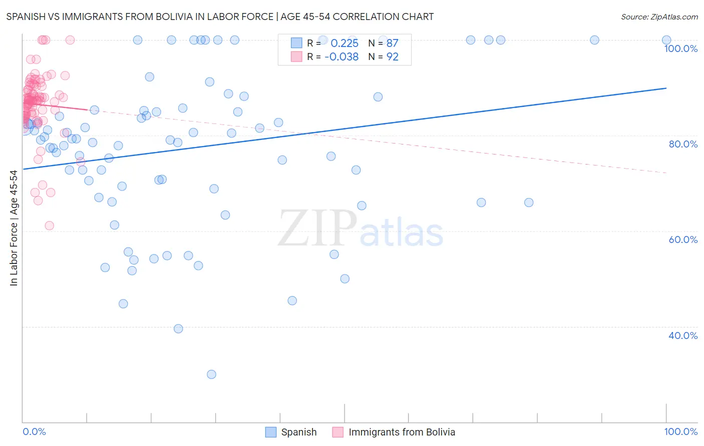 Spanish vs Immigrants from Bolivia In Labor Force | Age 45-54