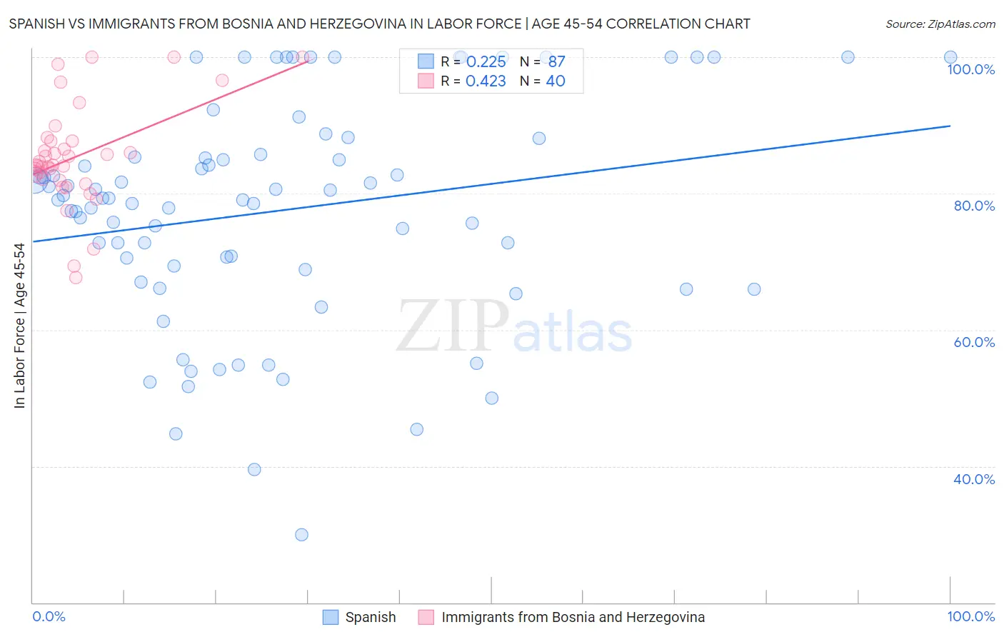 Spanish vs Immigrants from Bosnia and Herzegovina In Labor Force | Age 45-54