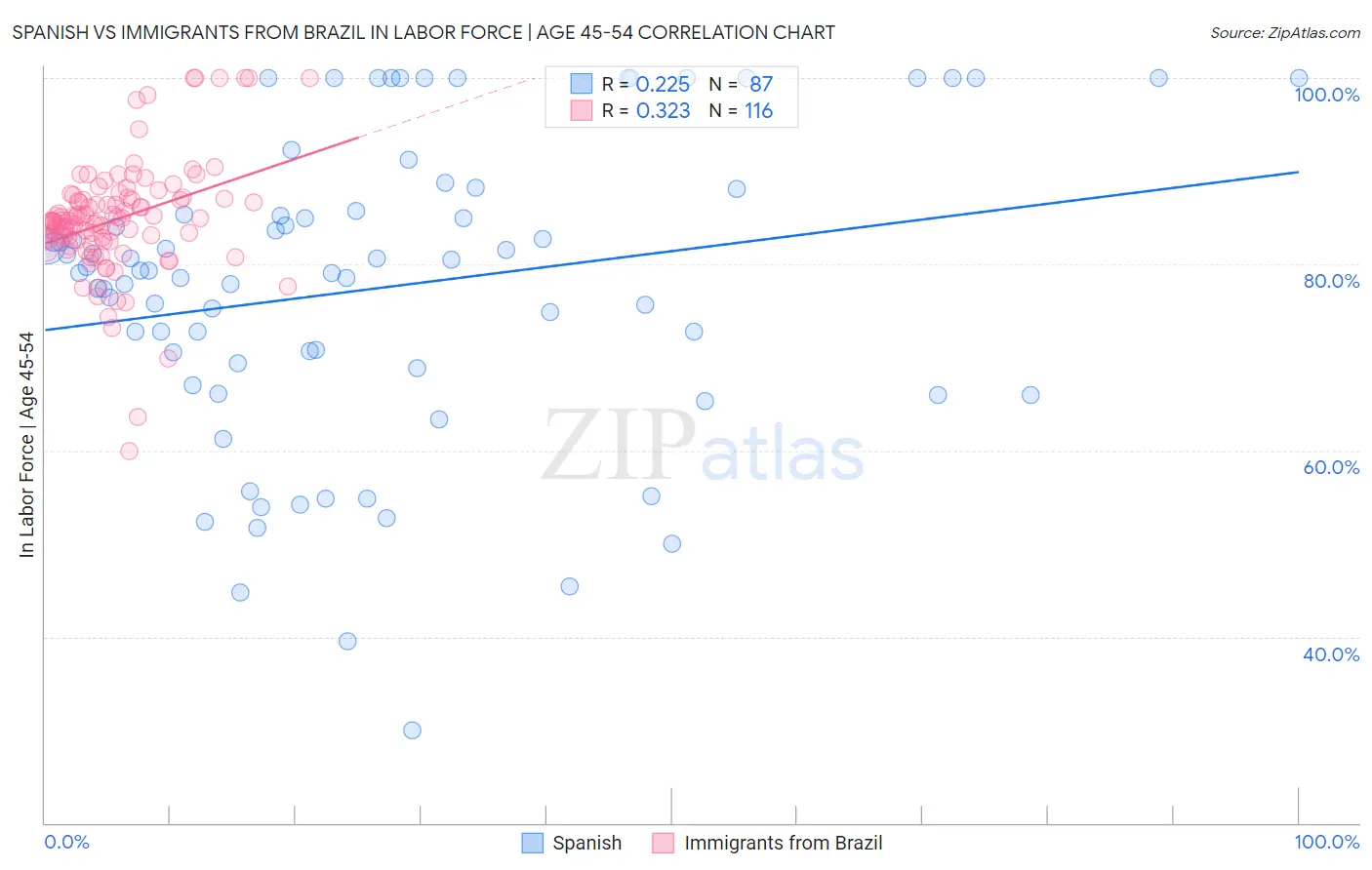 Spanish vs Immigrants from Brazil In Labor Force | Age 45-54