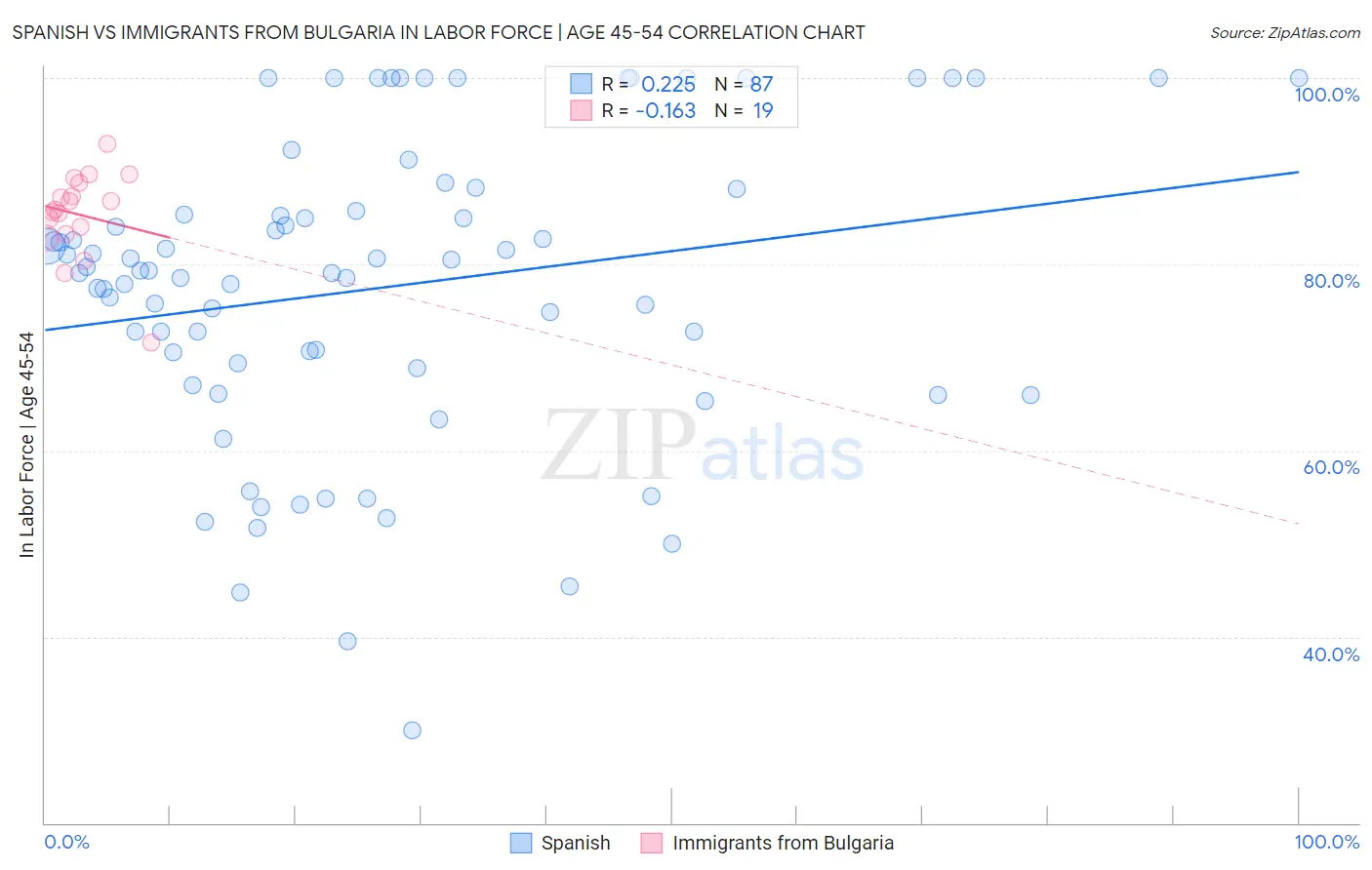 Spanish vs Immigrants from Bulgaria In Labor Force | Age 45-54