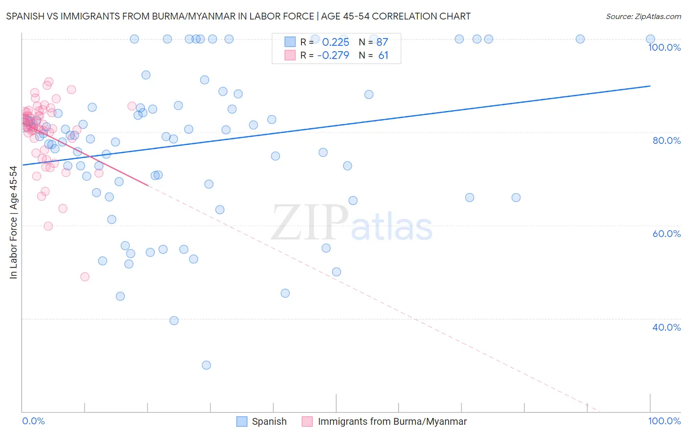Spanish vs Immigrants from Burma/Myanmar In Labor Force | Age 45-54