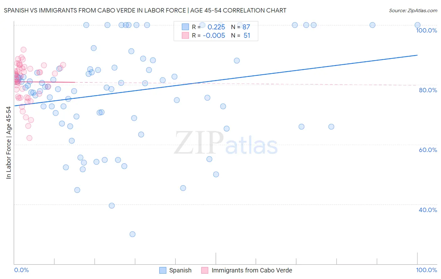 Spanish vs Immigrants from Cabo Verde In Labor Force | Age 45-54