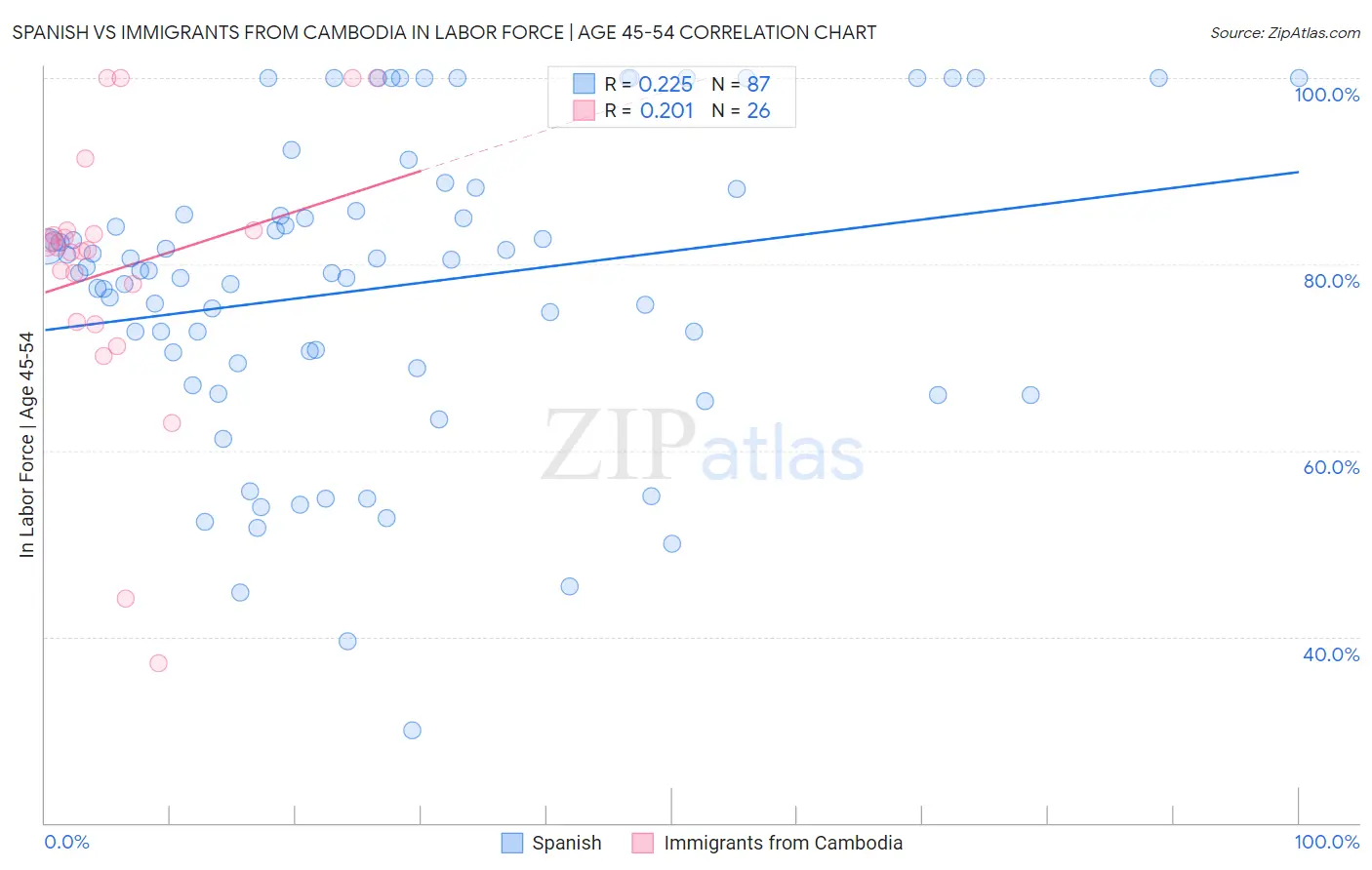 Spanish vs Immigrants from Cambodia In Labor Force | Age 45-54