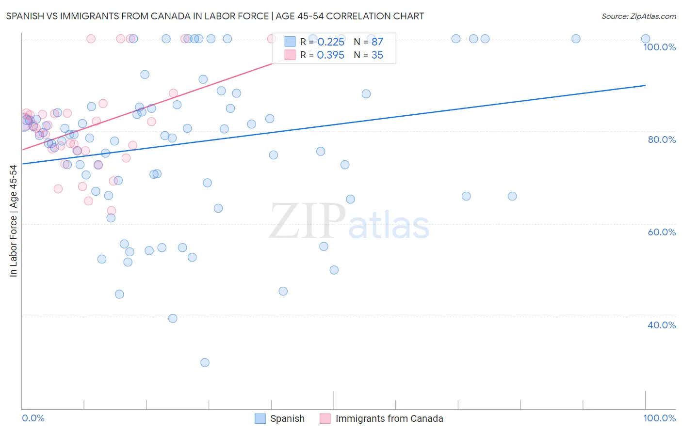 Spanish vs Immigrants from Canada In Labor Force | Age 45-54