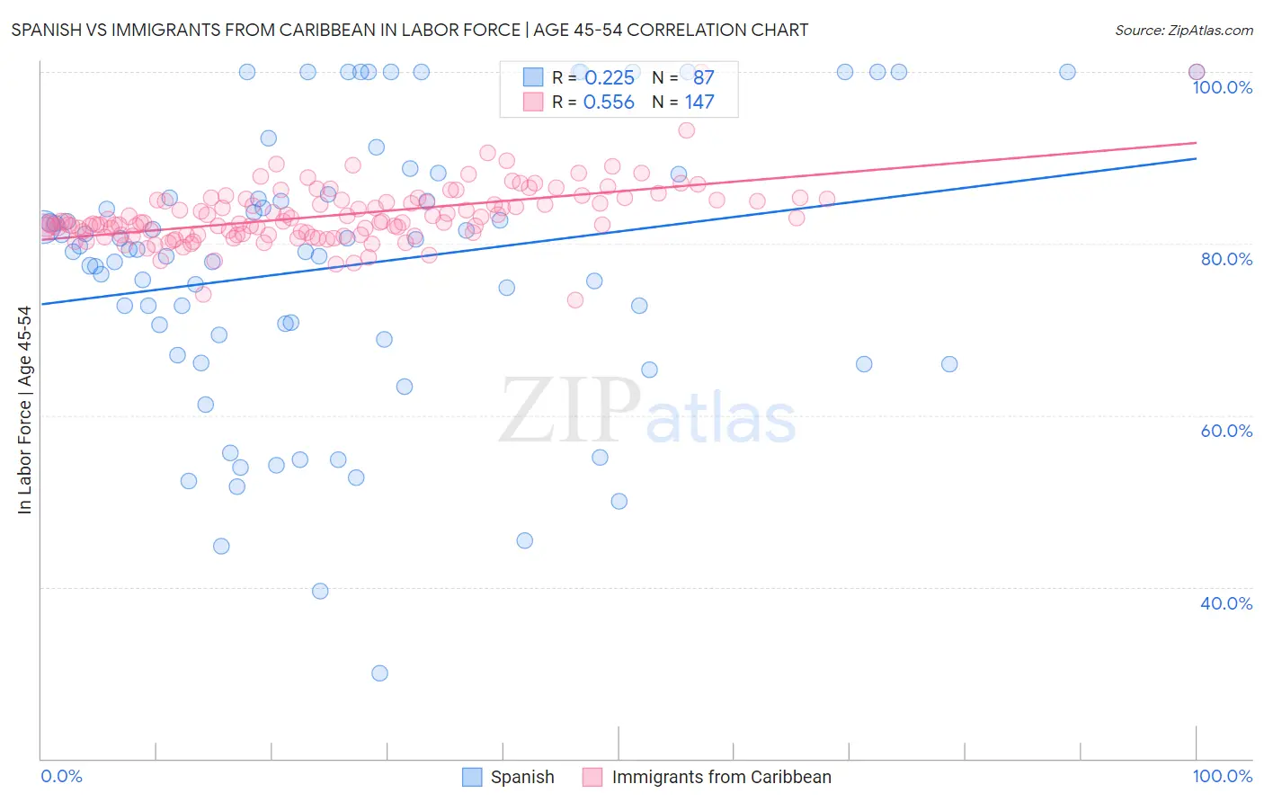 Spanish vs Immigrants from Caribbean In Labor Force | Age 45-54
