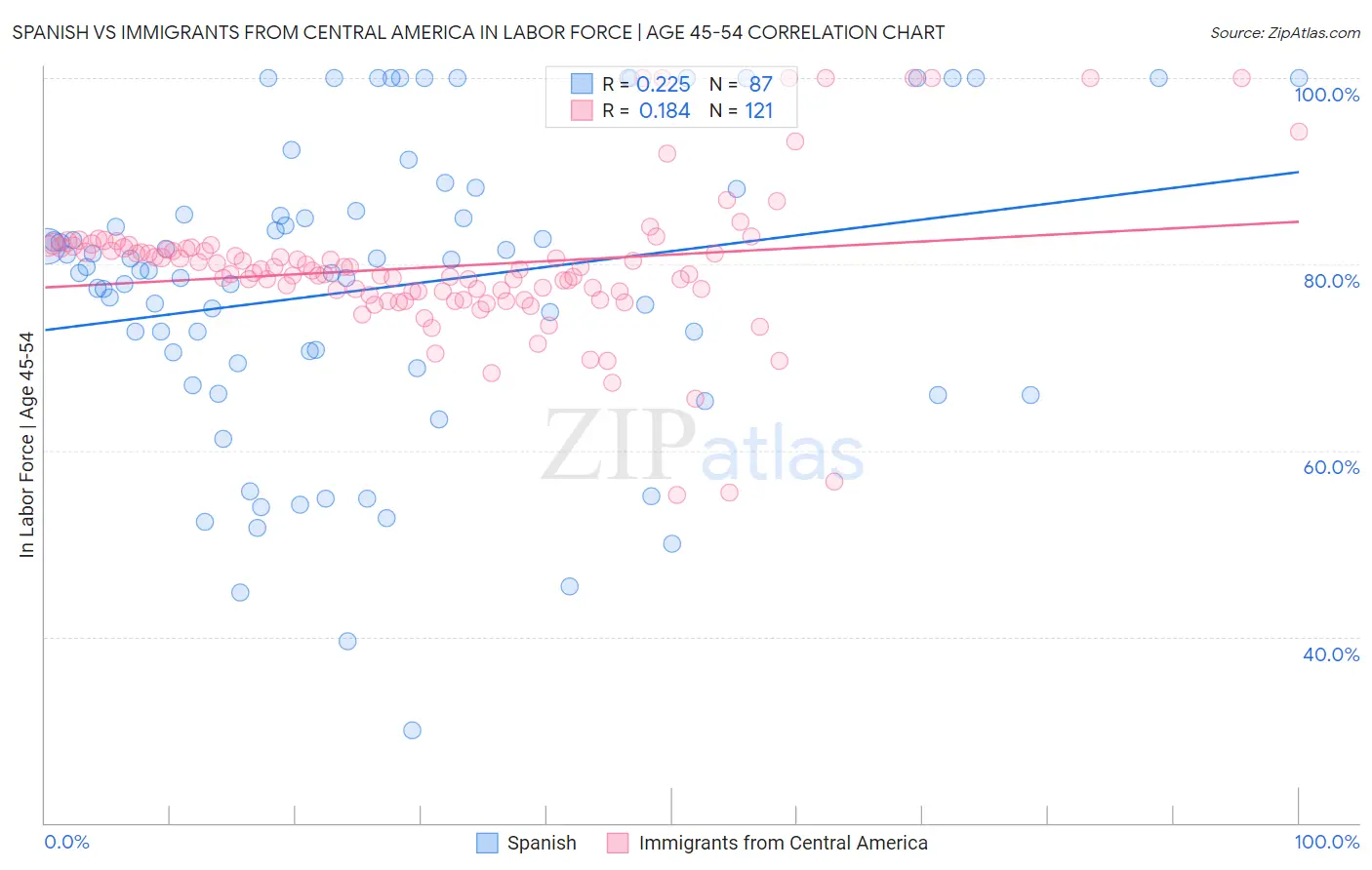 Spanish vs Immigrants from Central America In Labor Force | Age 45-54