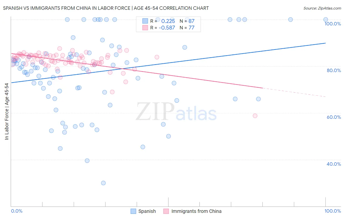 Spanish vs Immigrants from China In Labor Force | Age 45-54