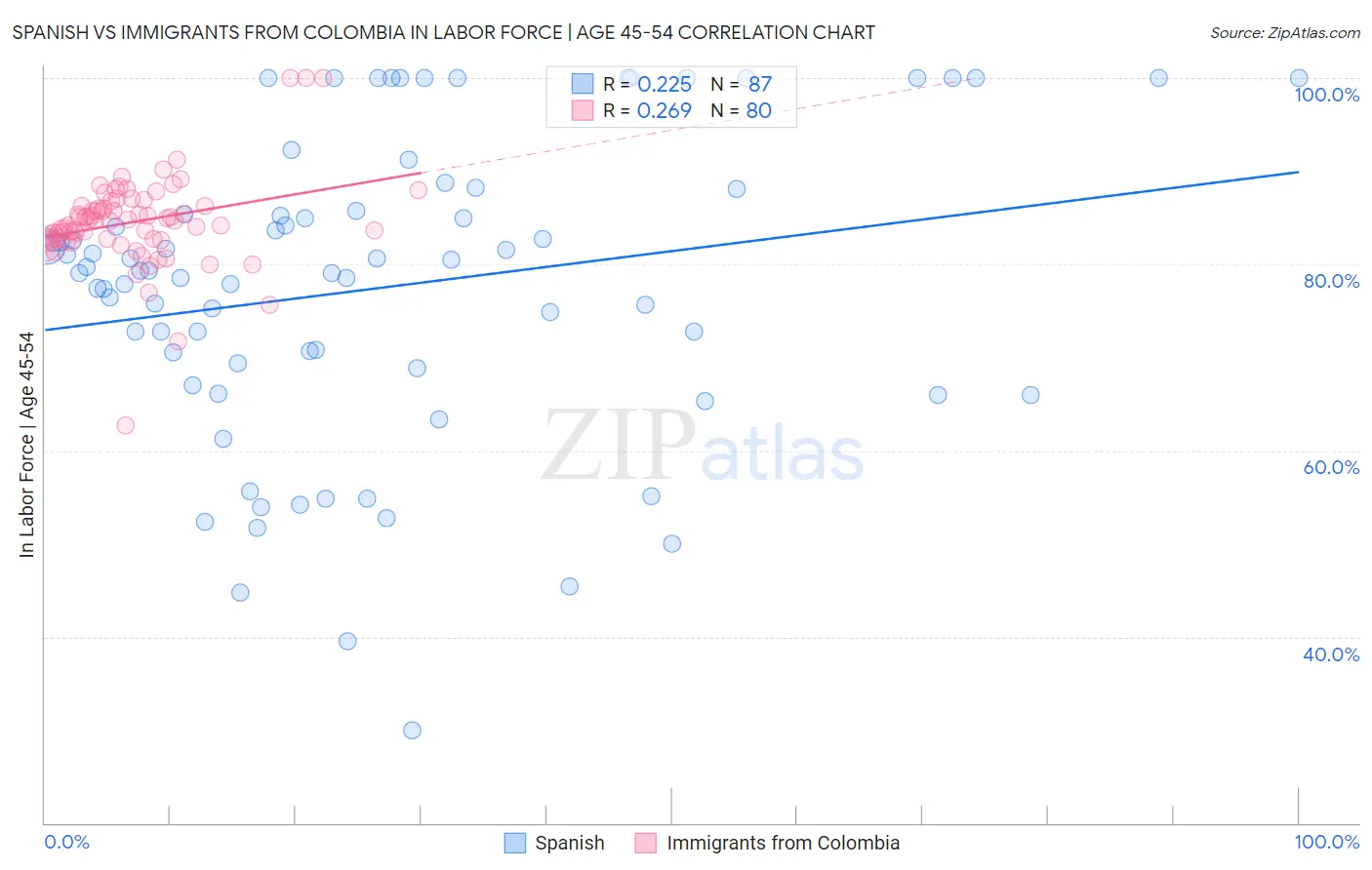 Spanish vs Immigrants from Colombia In Labor Force | Age 45-54