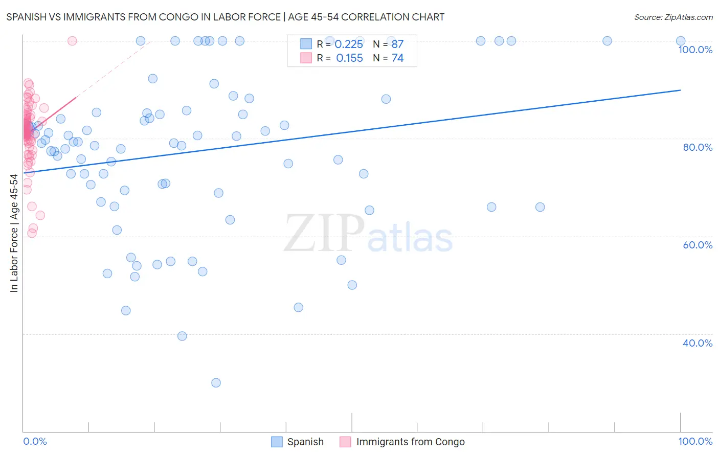 Spanish vs Immigrants from Congo In Labor Force | Age 45-54
