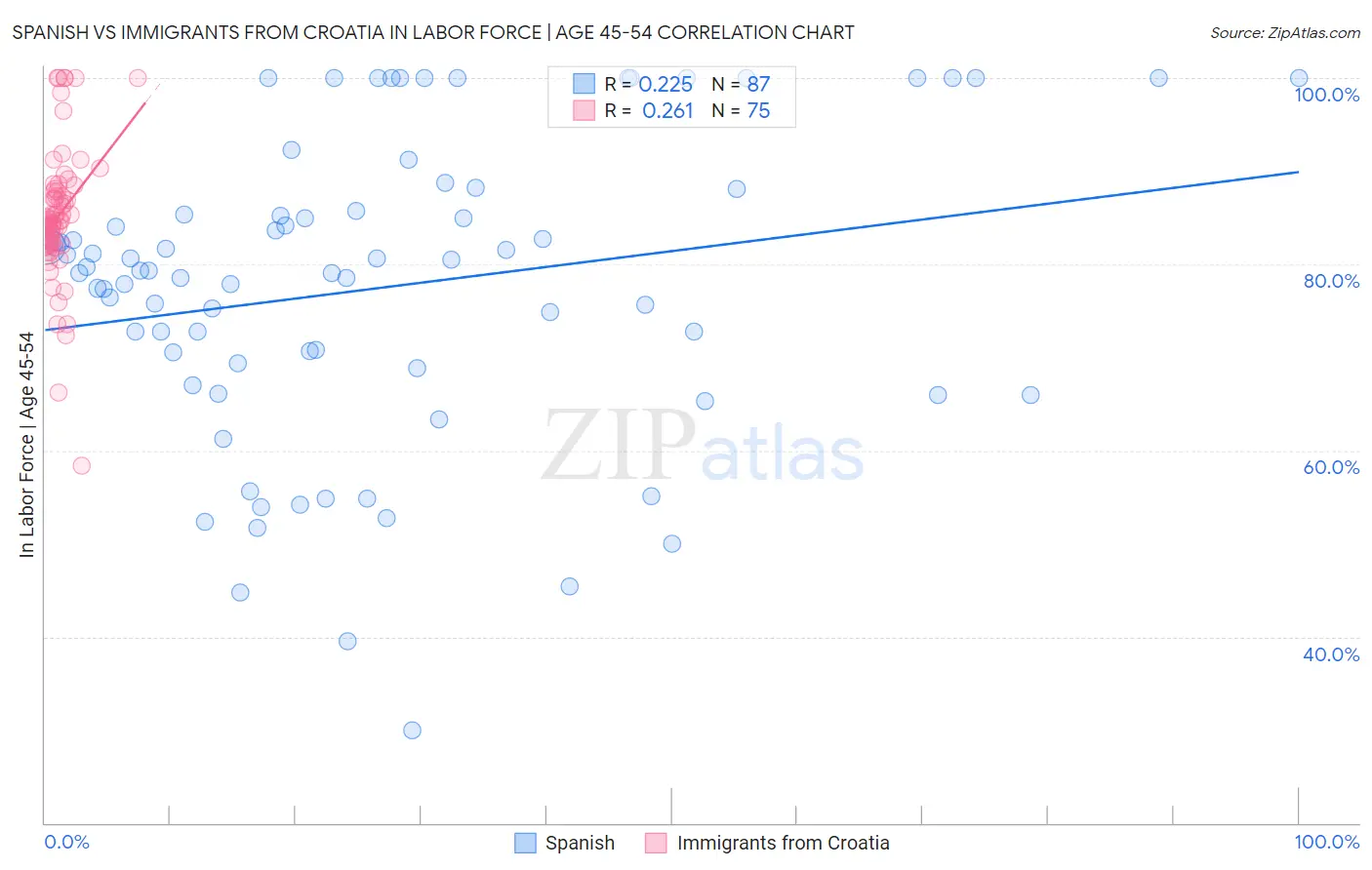 Spanish vs Immigrants from Croatia In Labor Force | Age 45-54