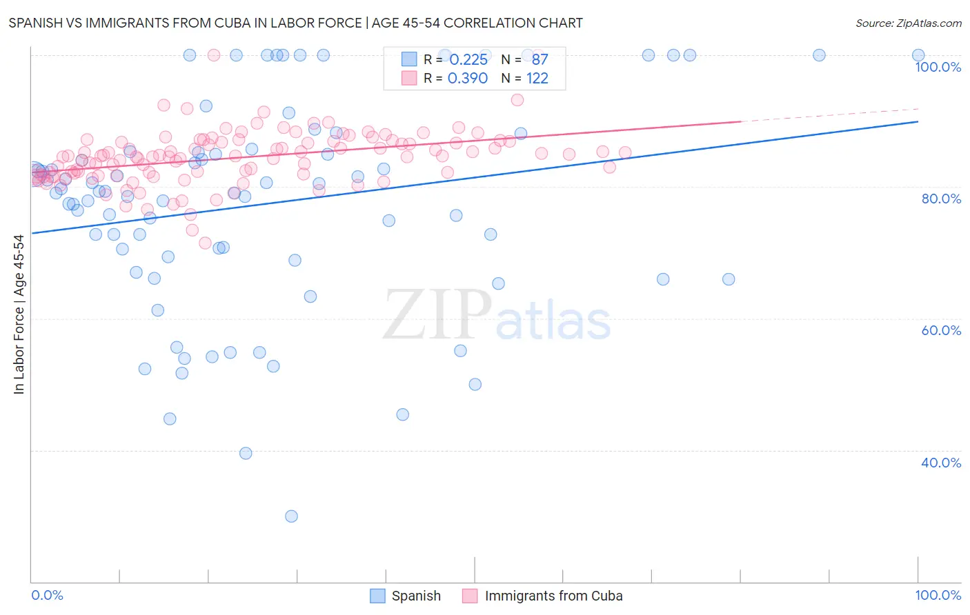 Spanish vs Immigrants from Cuba In Labor Force | Age 45-54