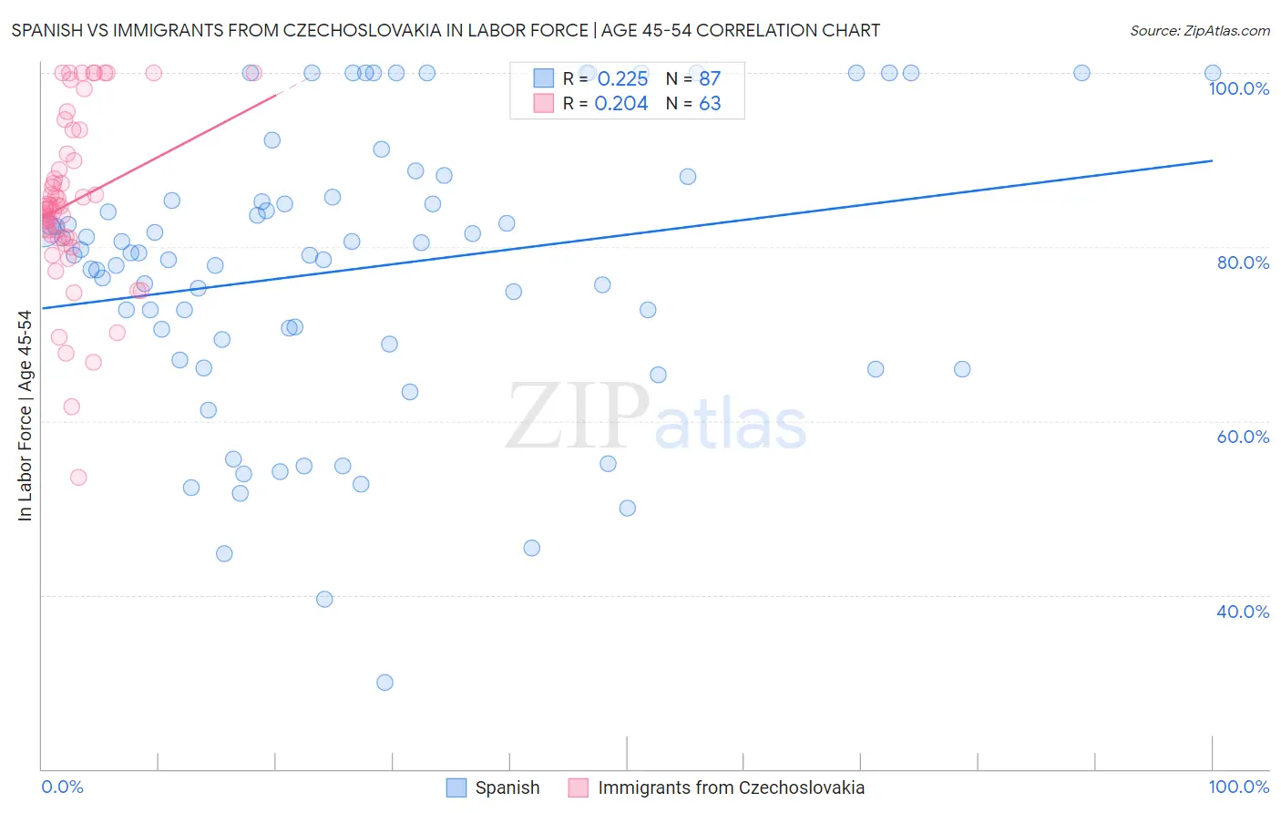 Spanish vs Immigrants from Czechoslovakia In Labor Force | Age 45-54