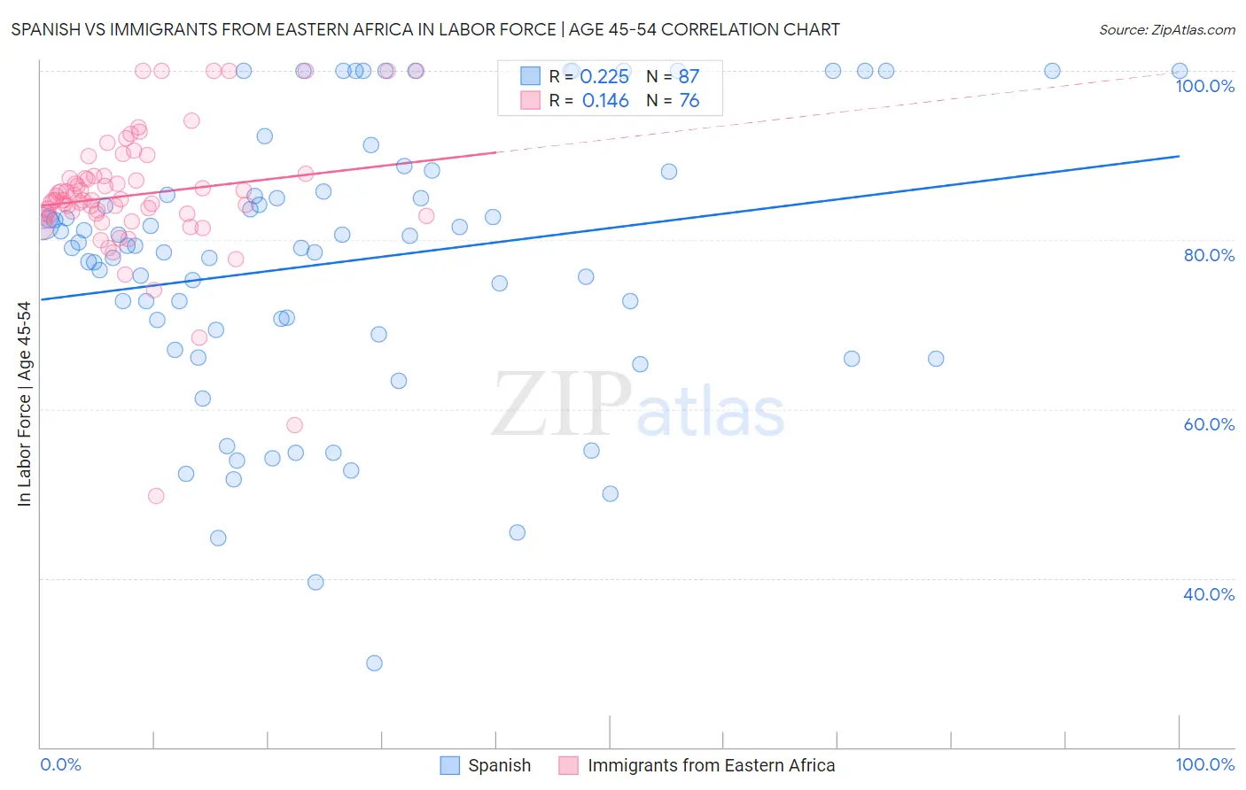 Spanish vs Immigrants from Eastern Africa In Labor Force | Age 45-54
