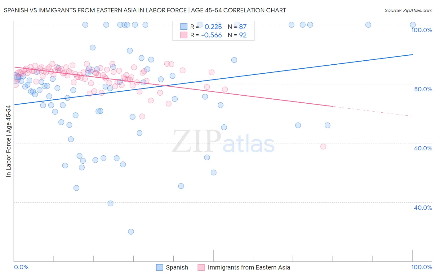 Spanish vs Immigrants from Eastern Asia In Labor Force | Age 45-54