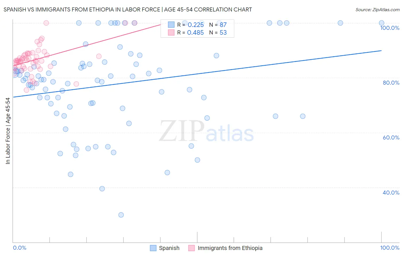 Spanish vs Immigrants from Ethiopia In Labor Force | Age 45-54