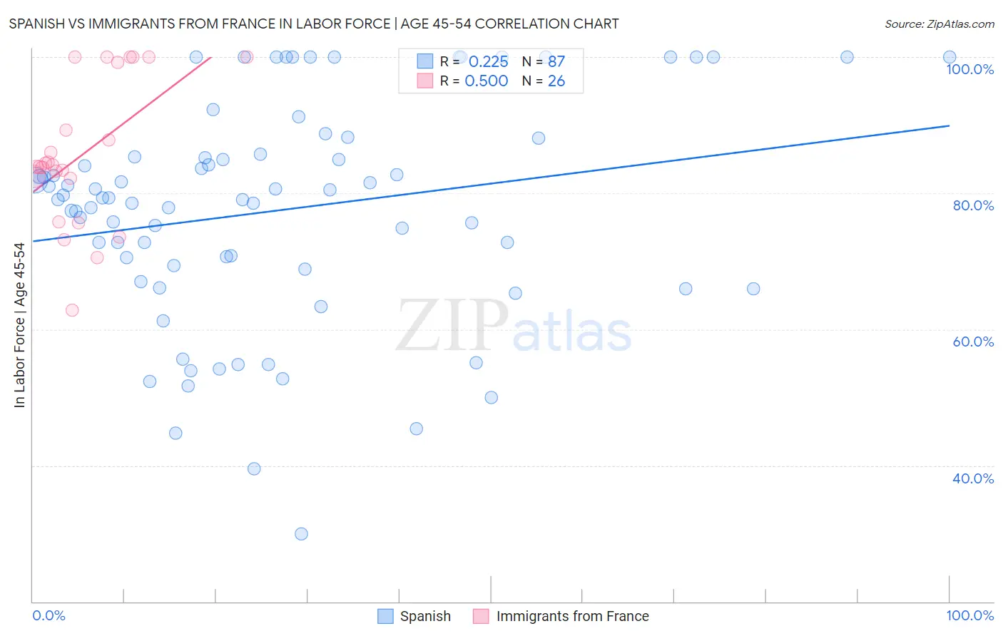Spanish vs Immigrants from France In Labor Force | Age 45-54