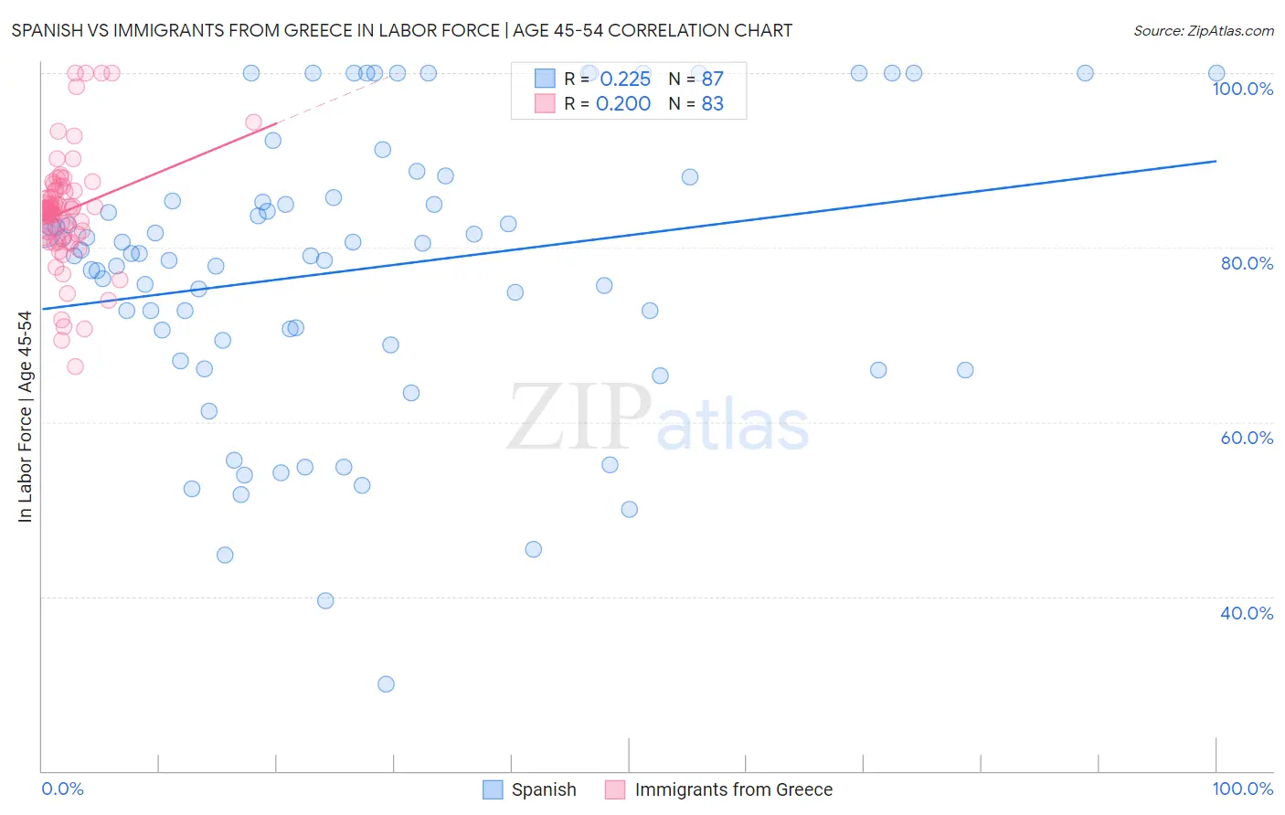 Spanish vs Immigrants from Greece In Labor Force | Age 45-54