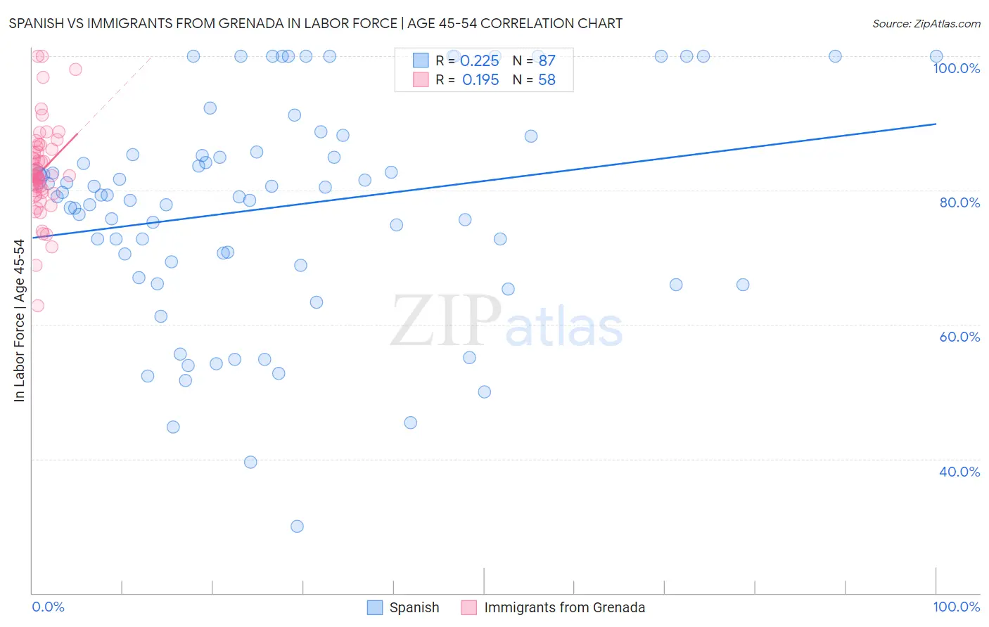 Spanish vs Immigrants from Grenada In Labor Force | Age 45-54