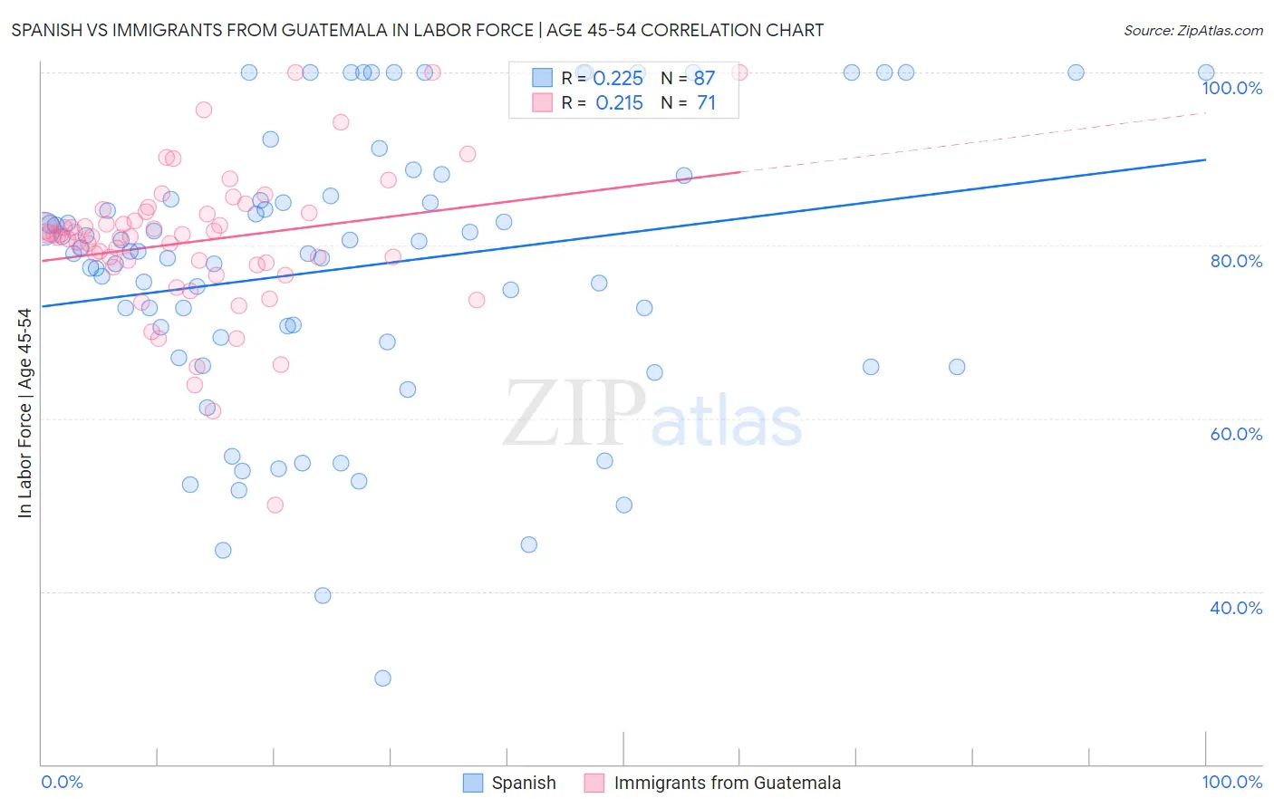 Spanish vs Immigrants from Guatemala In Labor Force | Age 45-54