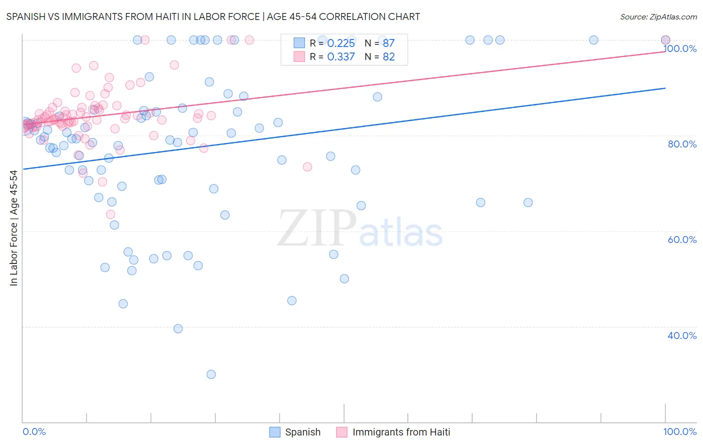Spanish vs Immigrants from Haiti In Labor Force | Age 45-54