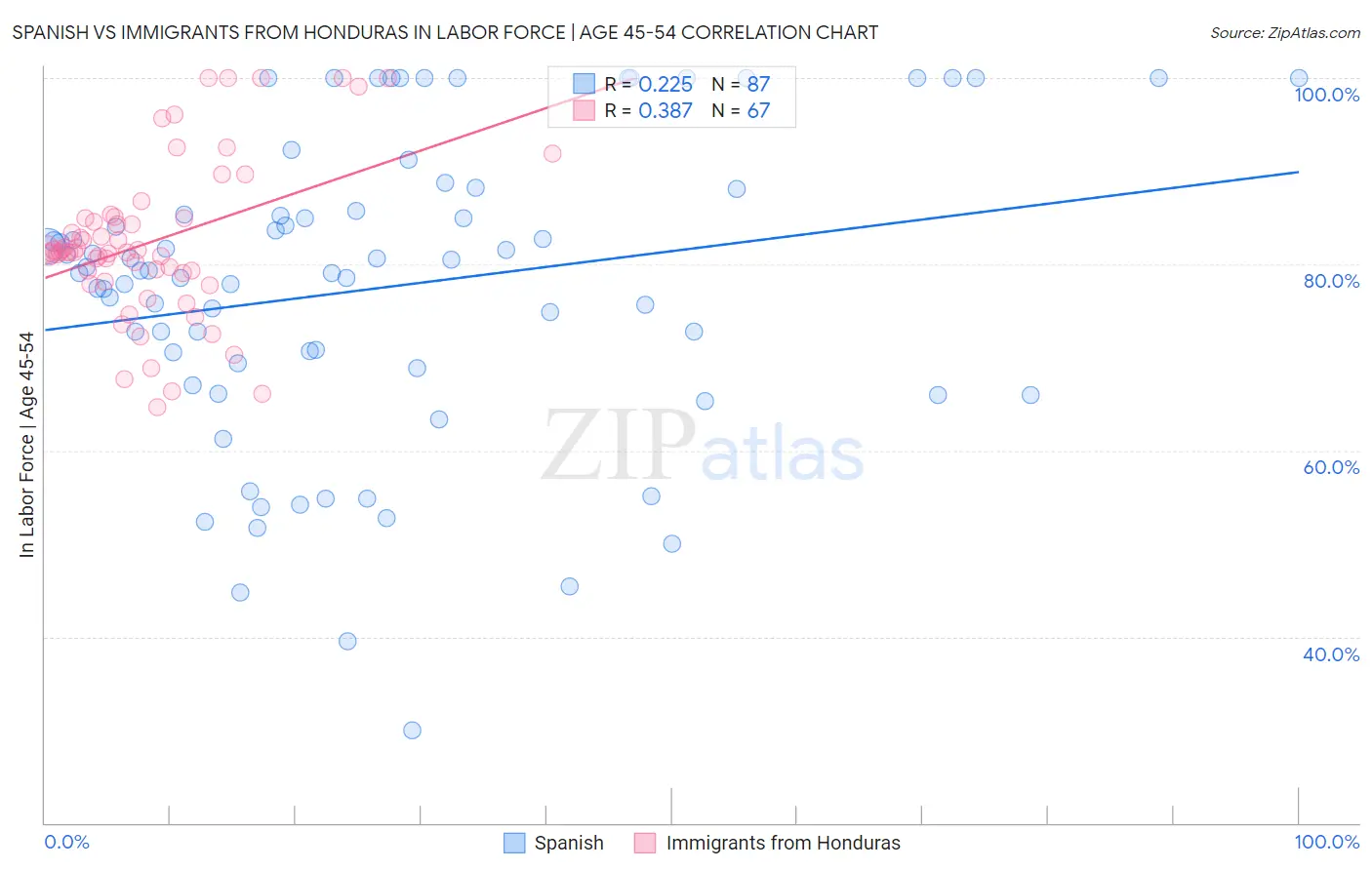 Spanish vs Immigrants from Honduras In Labor Force | Age 45-54