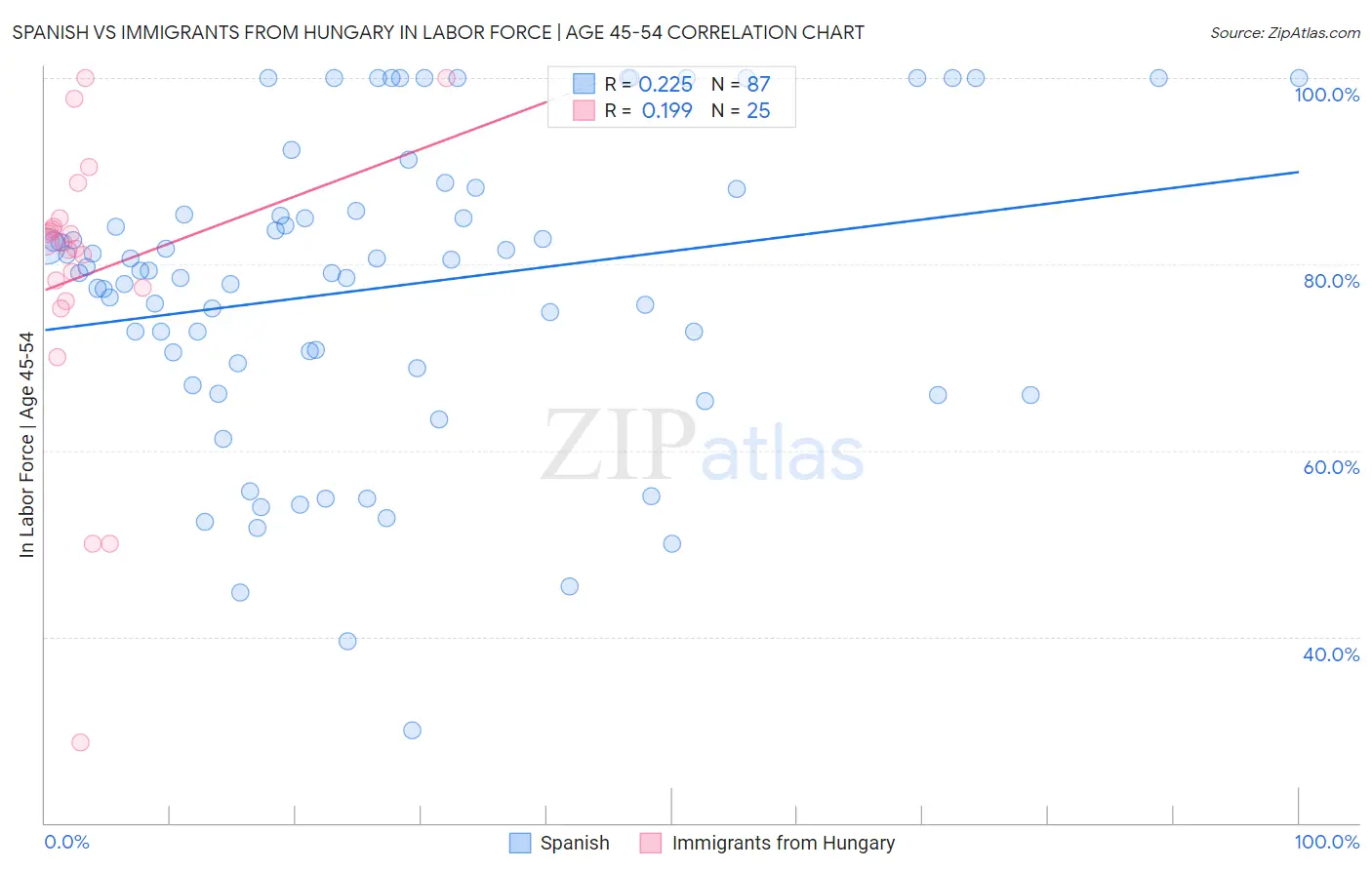 Spanish vs Immigrants from Hungary In Labor Force | Age 45-54