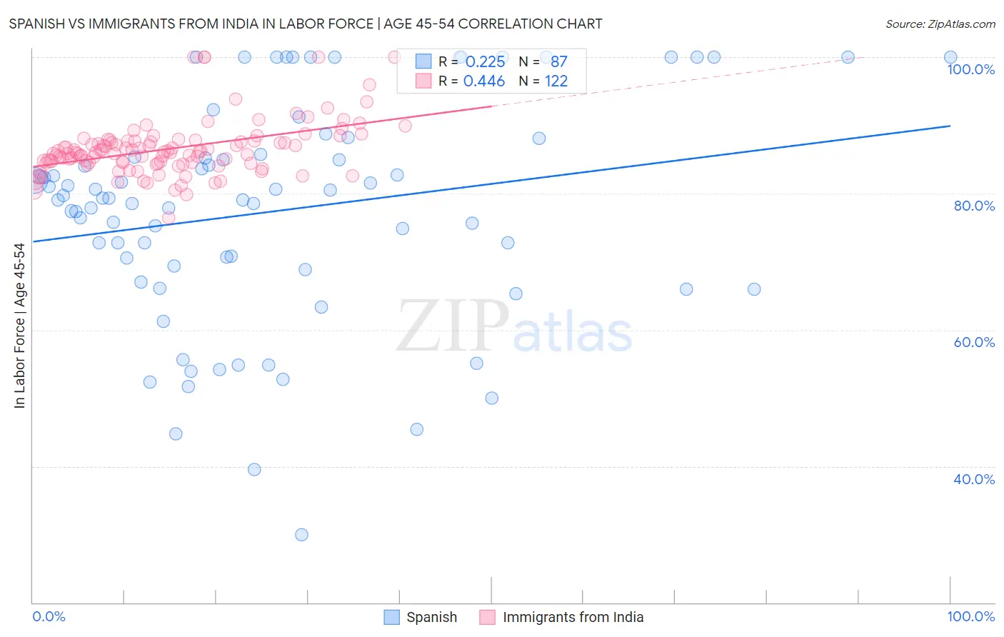 Spanish vs Immigrants from India In Labor Force | Age 45-54