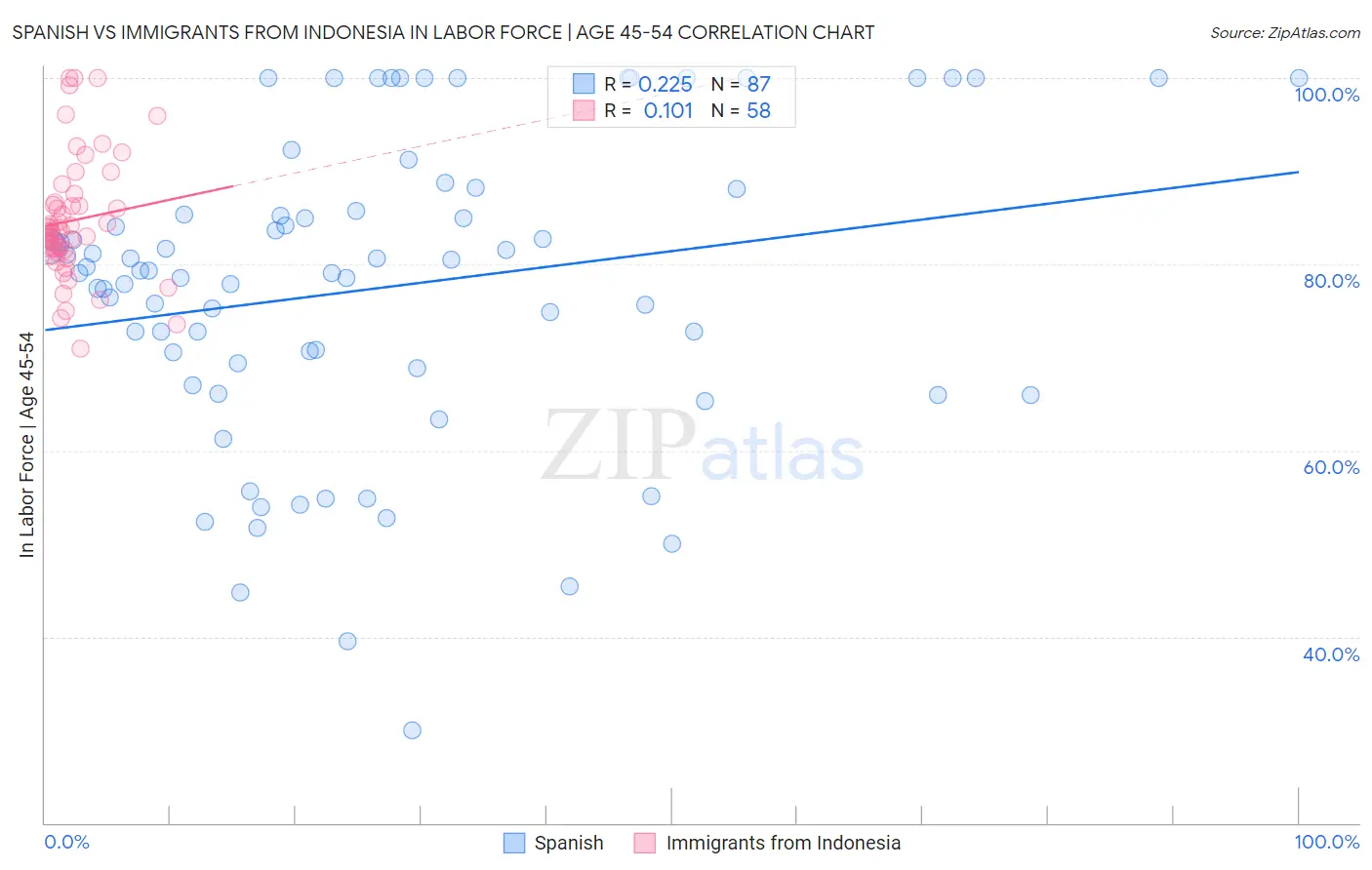 Spanish vs Immigrants from Indonesia In Labor Force | Age 45-54