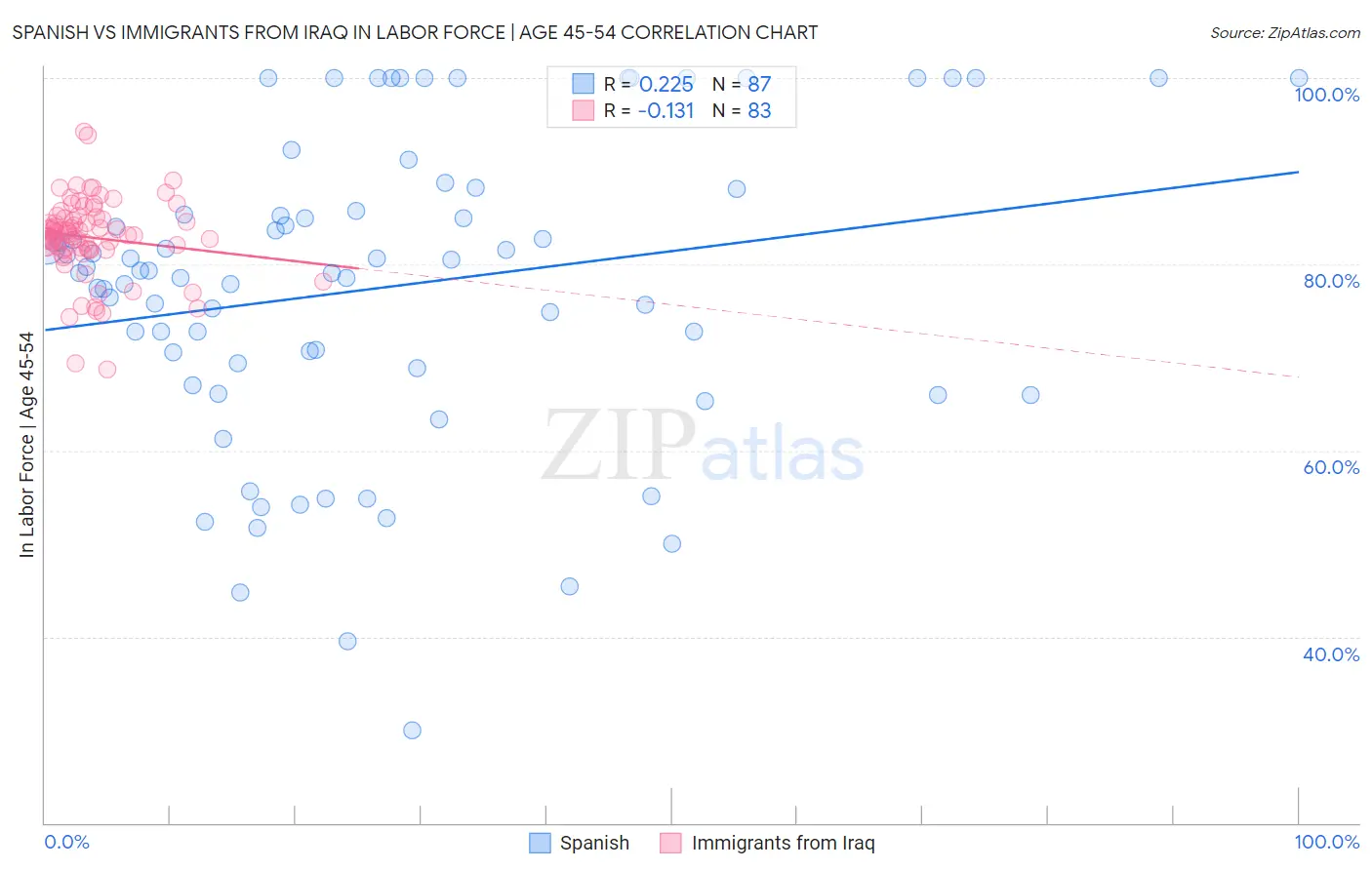 Spanish vs Immigrants from Iraq In Labor Force | Age 45-54